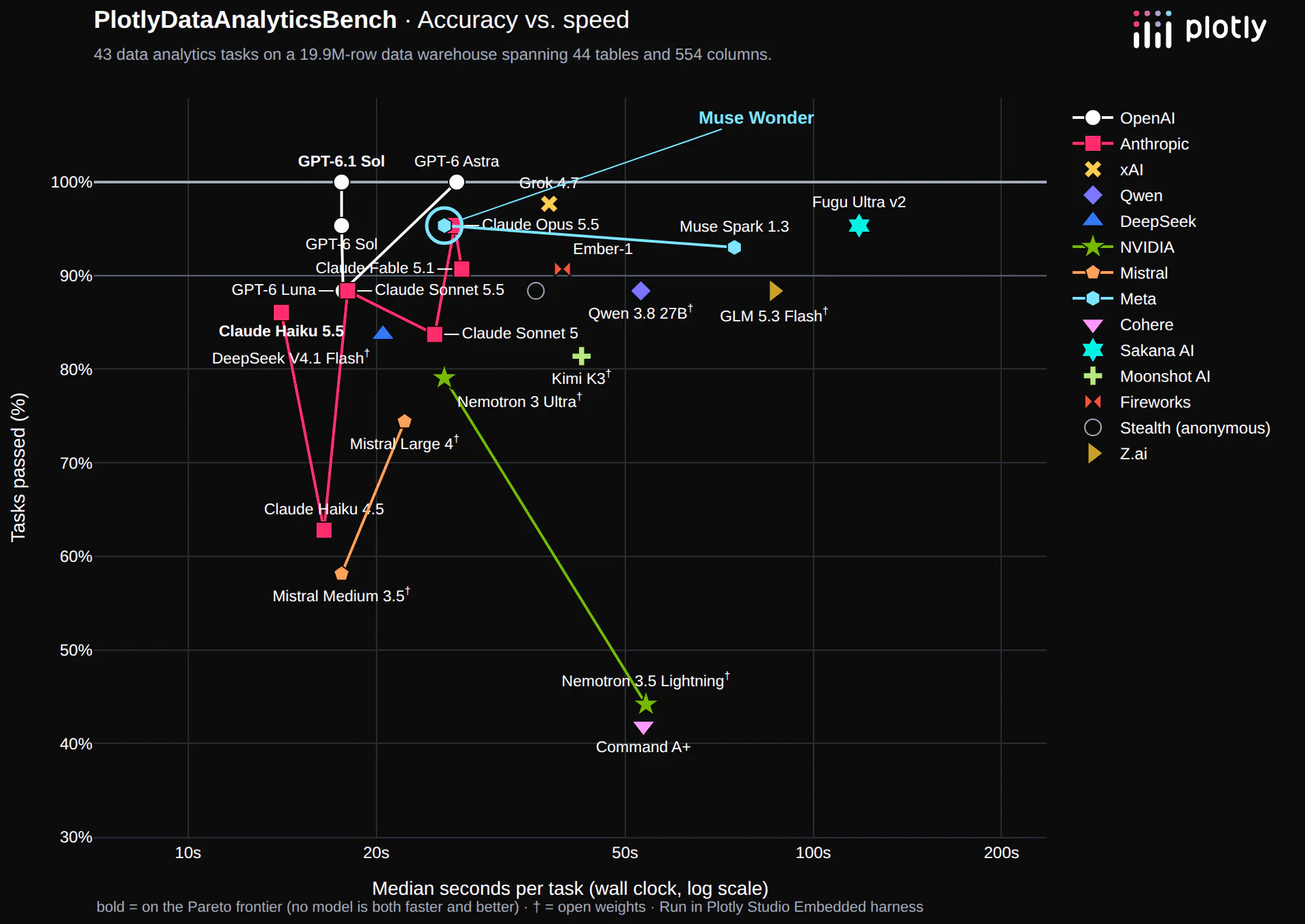 Data analytics benchmark: tasks passed versus median seconds per question, with Muse Wonder circled