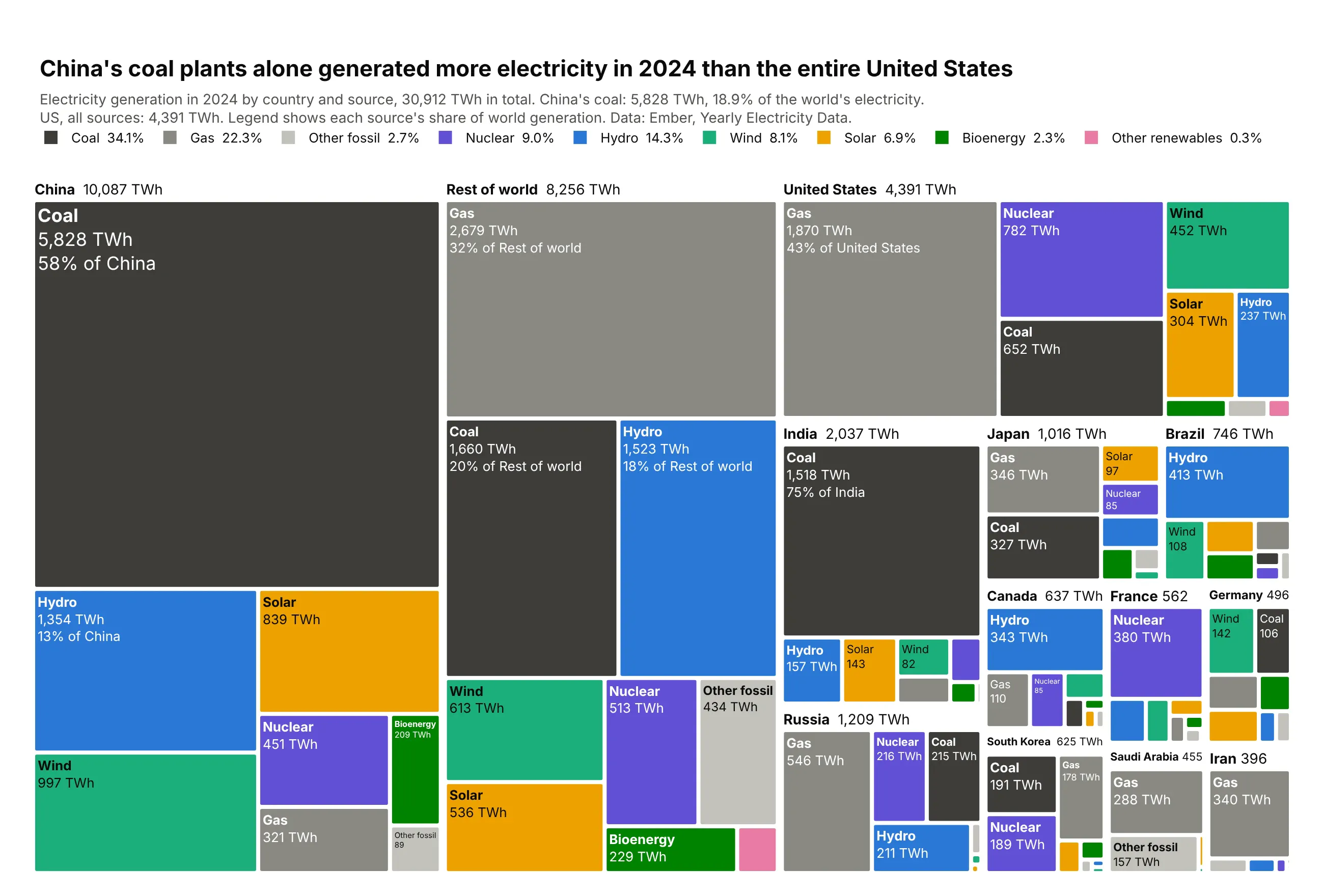 Treemap of 2024 electricity generation for the 12 largest generators and the rest of the world, each split by source with consistent colors. China's dark gray coal tile (5,828 TWh, 58% of China's electricity) is the largest single tile and is bigger than the entire United States block (4,391 TWh), where gas is the largest source; France is mostly purple nuclear and Brazil mostly blue hydro