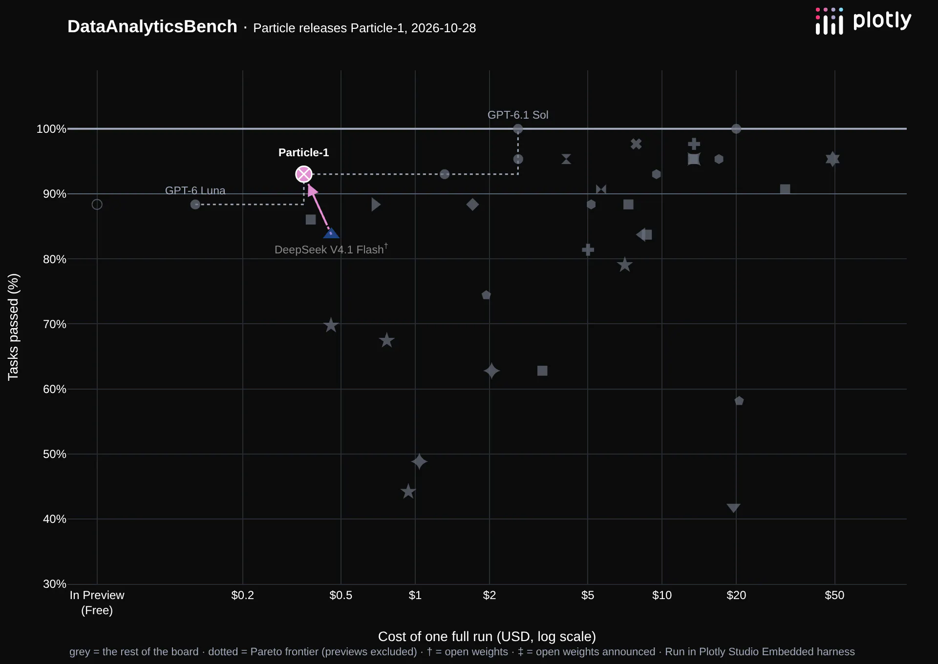 Data analytics benchmark: Particle-1 at 93% for $0.35, up from DeepSeek V4.1 Flash at 84%, on the cost-accuracy frontier between GPT-6 Luna and GPT-6.1 Sol, with the rest of the board in grey