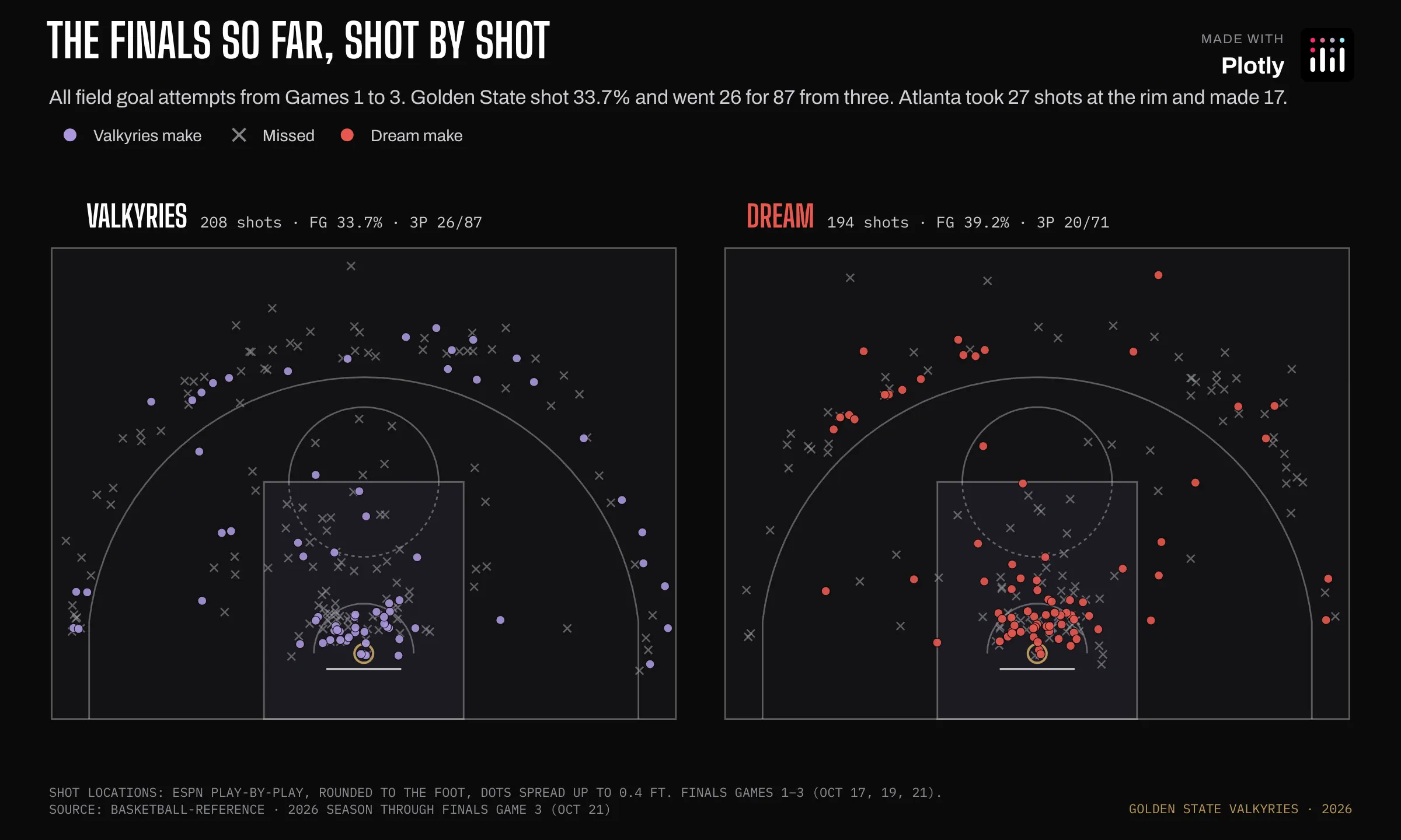Two half-court shot charts of the 2026 WNBA Finals so far. The Valkyries' 208 attempts are spread around the arc, and the Dream's 194 attempts are packed in the paint.