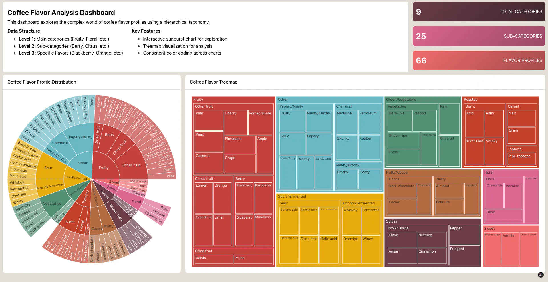 Plotly coffee flavours app