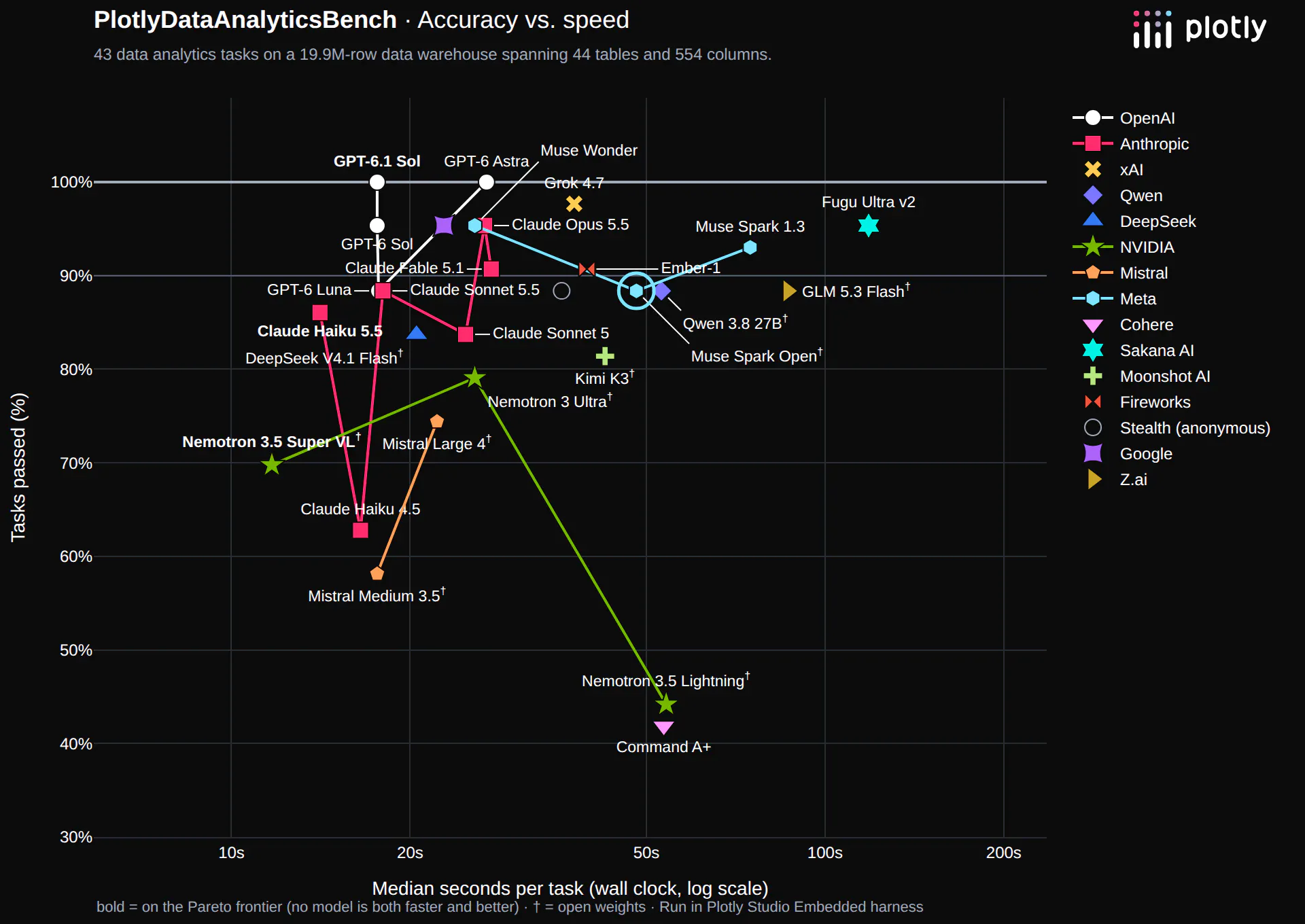 Data analytics benchmark: tasks passed versus median seconds per question, with Muse Spark Open circled
