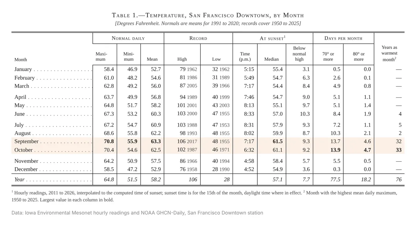 Census-style table of San Francisco temperatures by month with columns for normal maximum, minimum and mean, record high and low, sunset time and temperature, days at 70 and 80 degrees or more, and years as warmest month; September and October rows are highlighted together