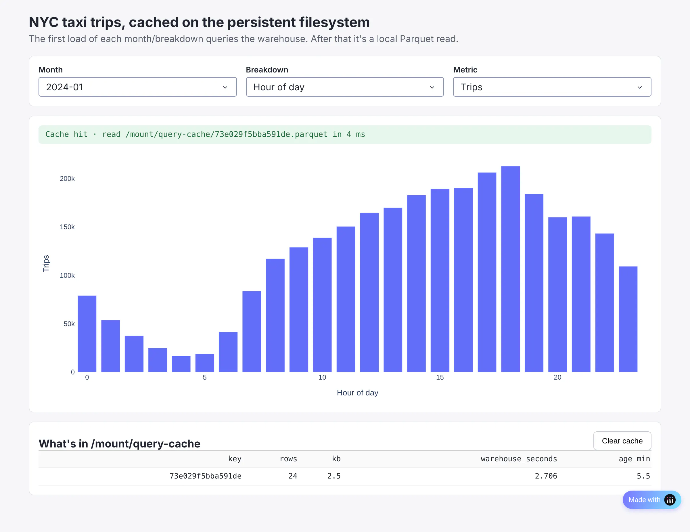 Query cache app showing a cache hit read from /mount/query-cache in 4 ms, with trips by hour of day