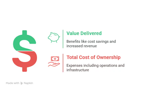 formula to calculate ROI of Data Science and AI