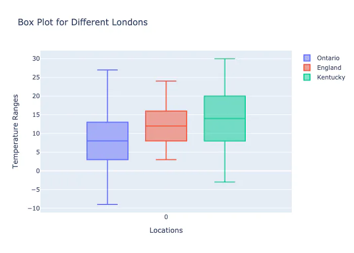 Box Plot for Different Londons