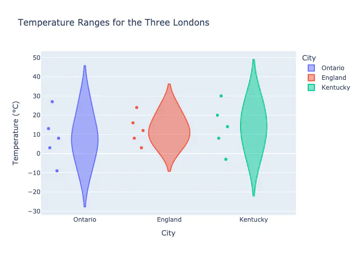 Temperature Ranges for the Three Londons (Violin Plot)