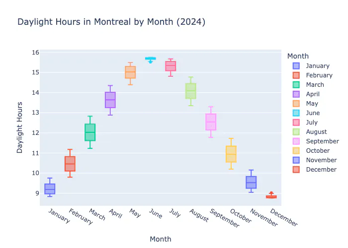 Daylight Hours in Montreal 2024
