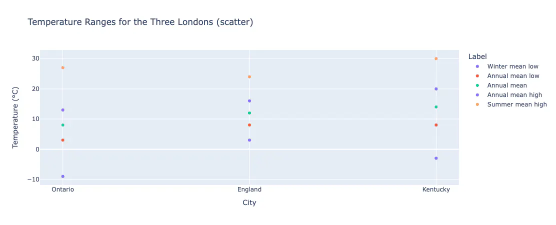 Temperature Ranges in London Scatter
