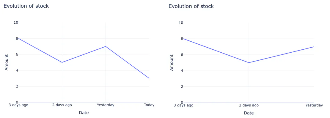 Debugging line charts