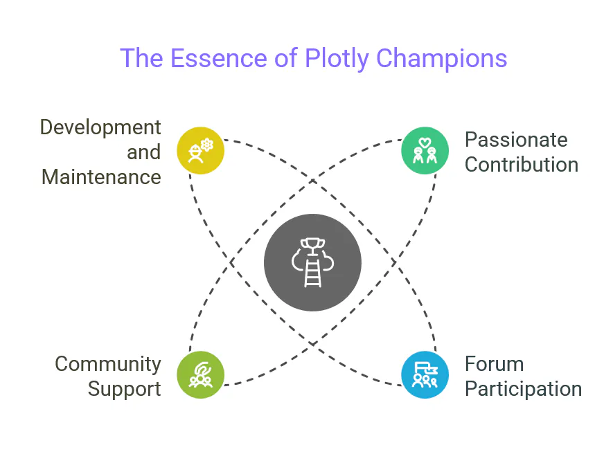 Plotly Champion characteristics