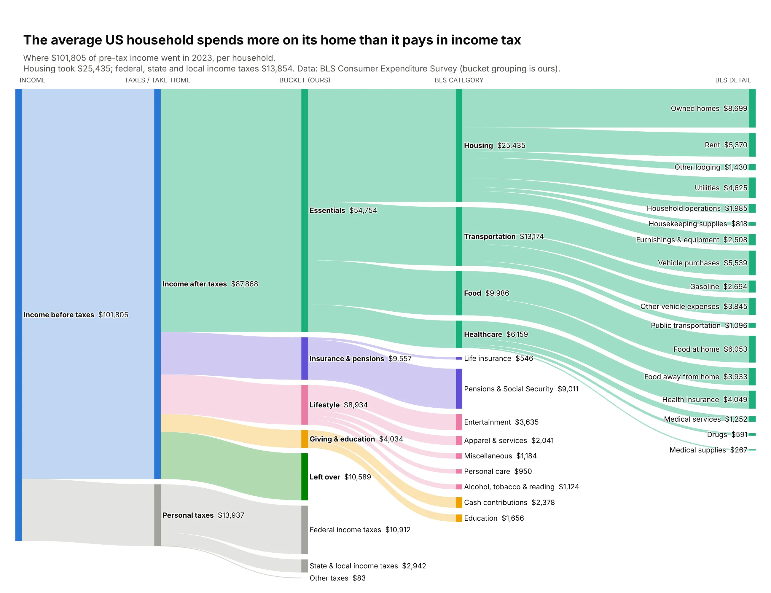 Five-column Sankey diagram of the average US household budget in 2023: $101,805 of income before taxes splits into taxes and after-tax income, then into essentials, insurance and pensions, lifestyle, giving and education, and $10,589 left over, then into BLS categories like housing, transportation, food and healthcare, and finally into subcategories like rent, owned homes, gasoline and food at home