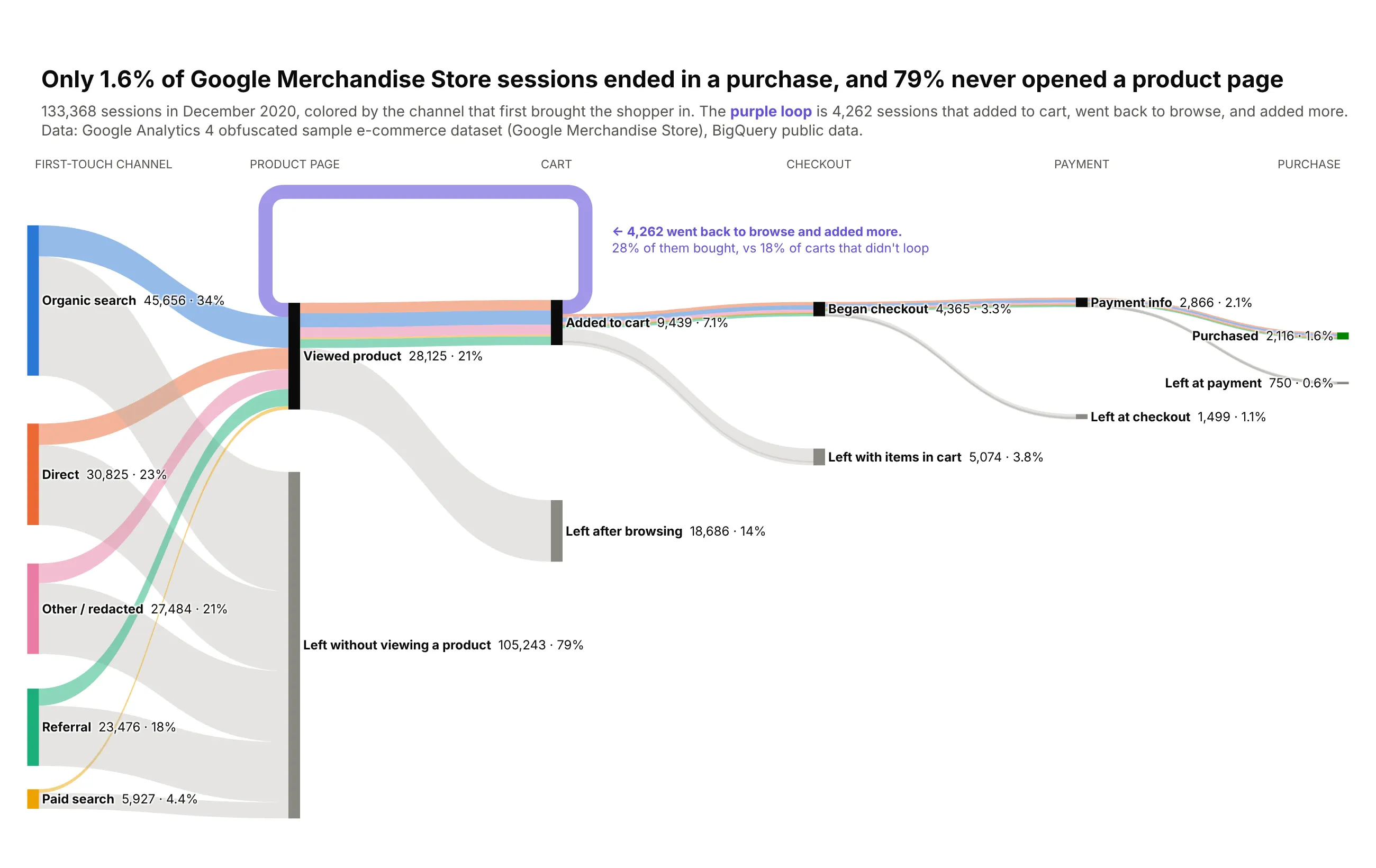 Six-column Sankey diagram of 133,368 Google Merchandise Store sessions in December 2020: first-touch channel, viewed product, added to cart, began checkout, payment info and purchased, with gray exit nodes at every step and a purple loop from cart back to product pages