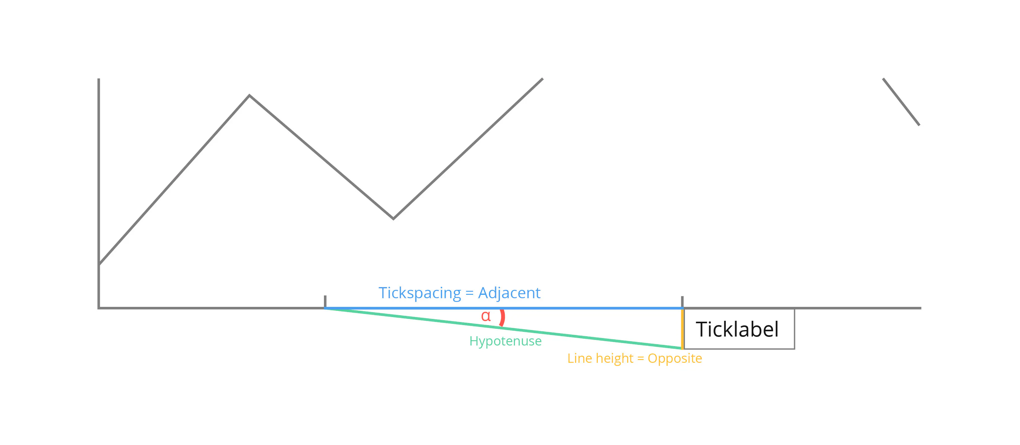 autotickangles graph component