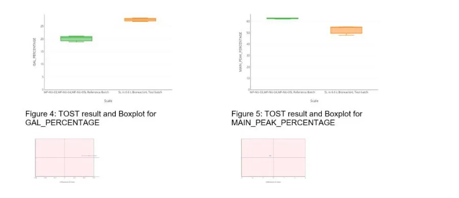 Charts displaying data