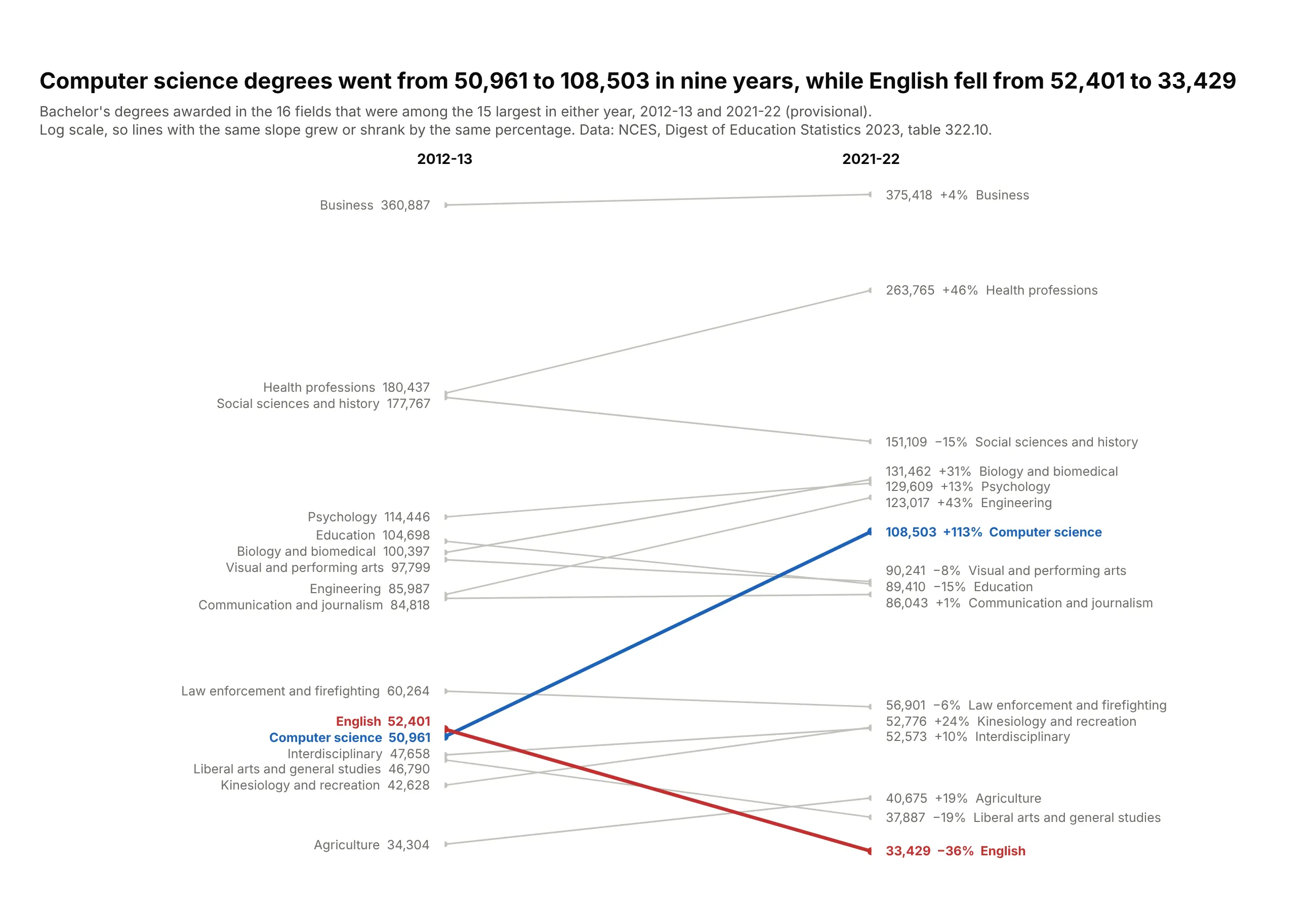 A slope chart of bachelor's degrees in 16 large fields from 2012-13 to 2021-22 on a log scale. Computer science rises from 50,961 to 108,503 (+113%) and English falls from 52,401 to 33,429 (-36%), while business stays the largest at 375,418