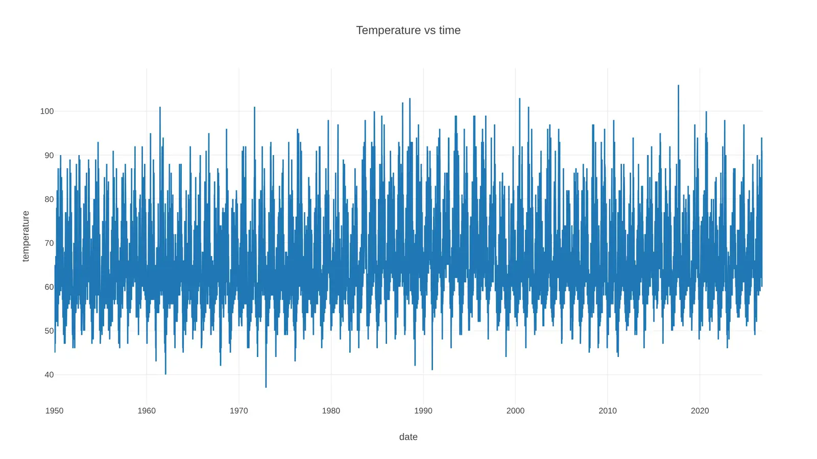 Default Plotly line chart of every daily high temperature in downtown San Francisco from 1950 to 2026, a dense band of blue zigzags between about 45 and 100 degrees with no visible seasons