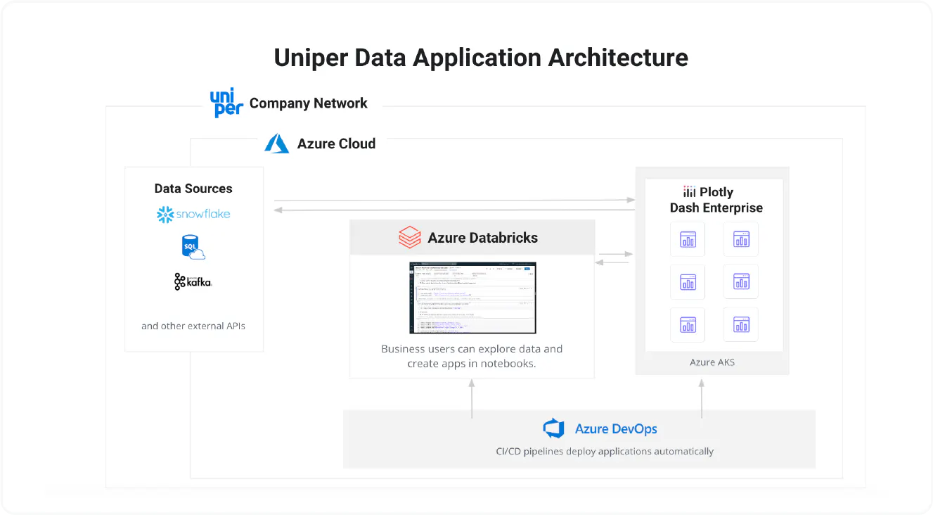 Uniper data app architecture