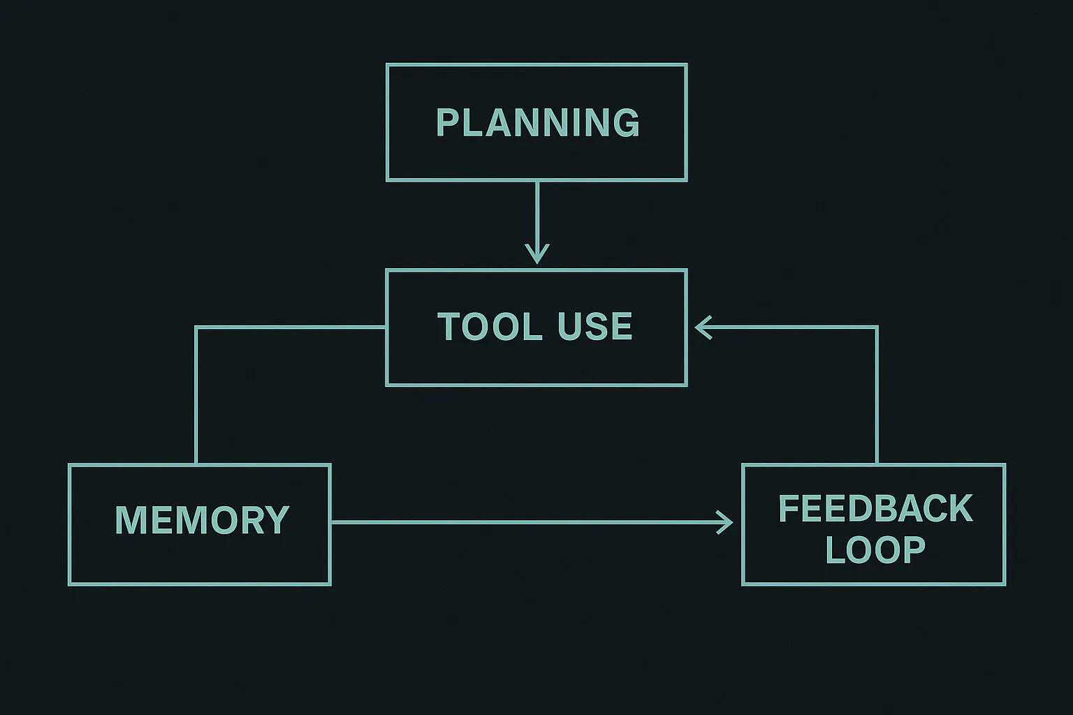 Agentic AI architecture diagram