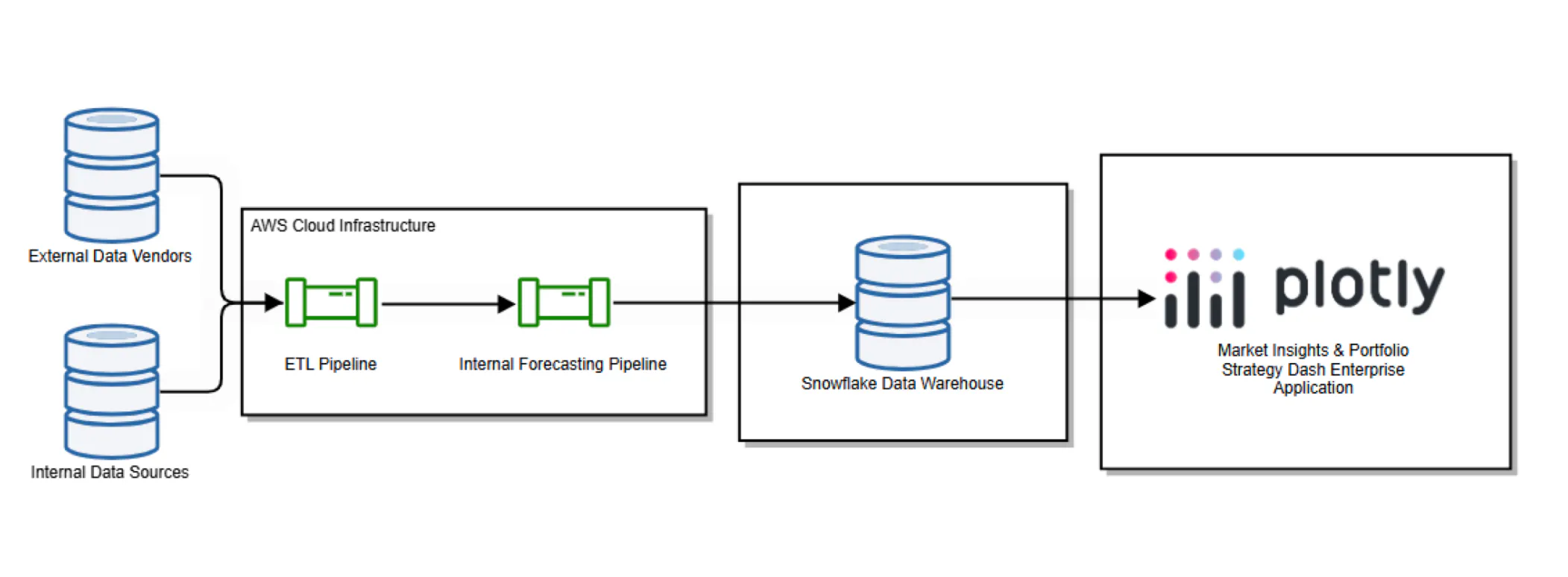 Principal asset management data app architecture