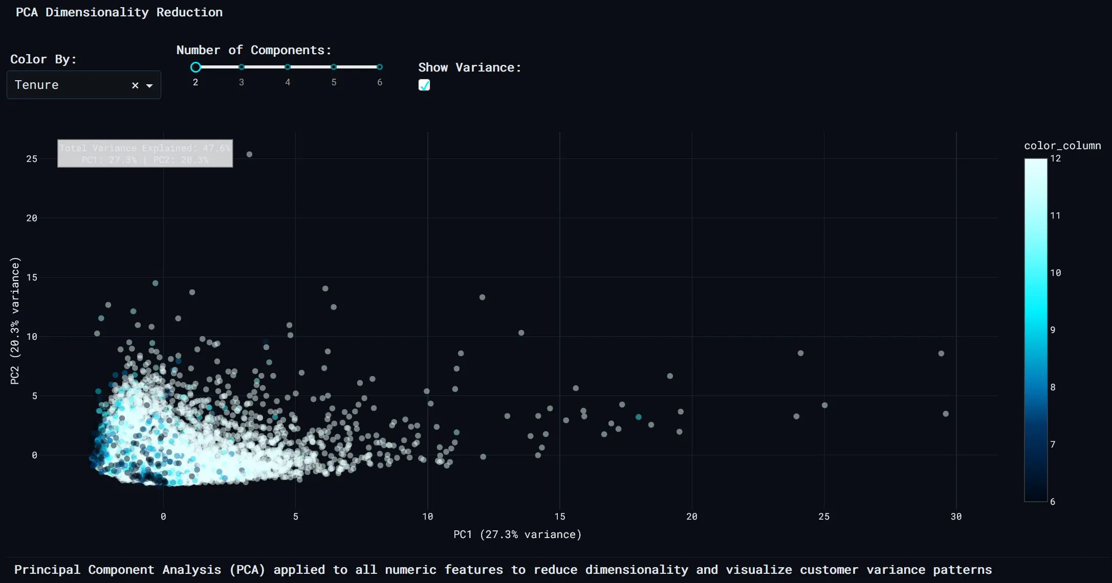 pca scatter plot visualization