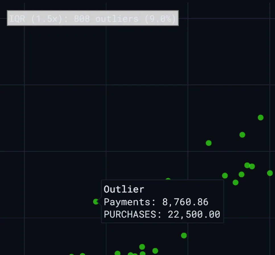 outlier annotation in a chart