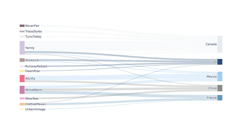 Sankey Diagram