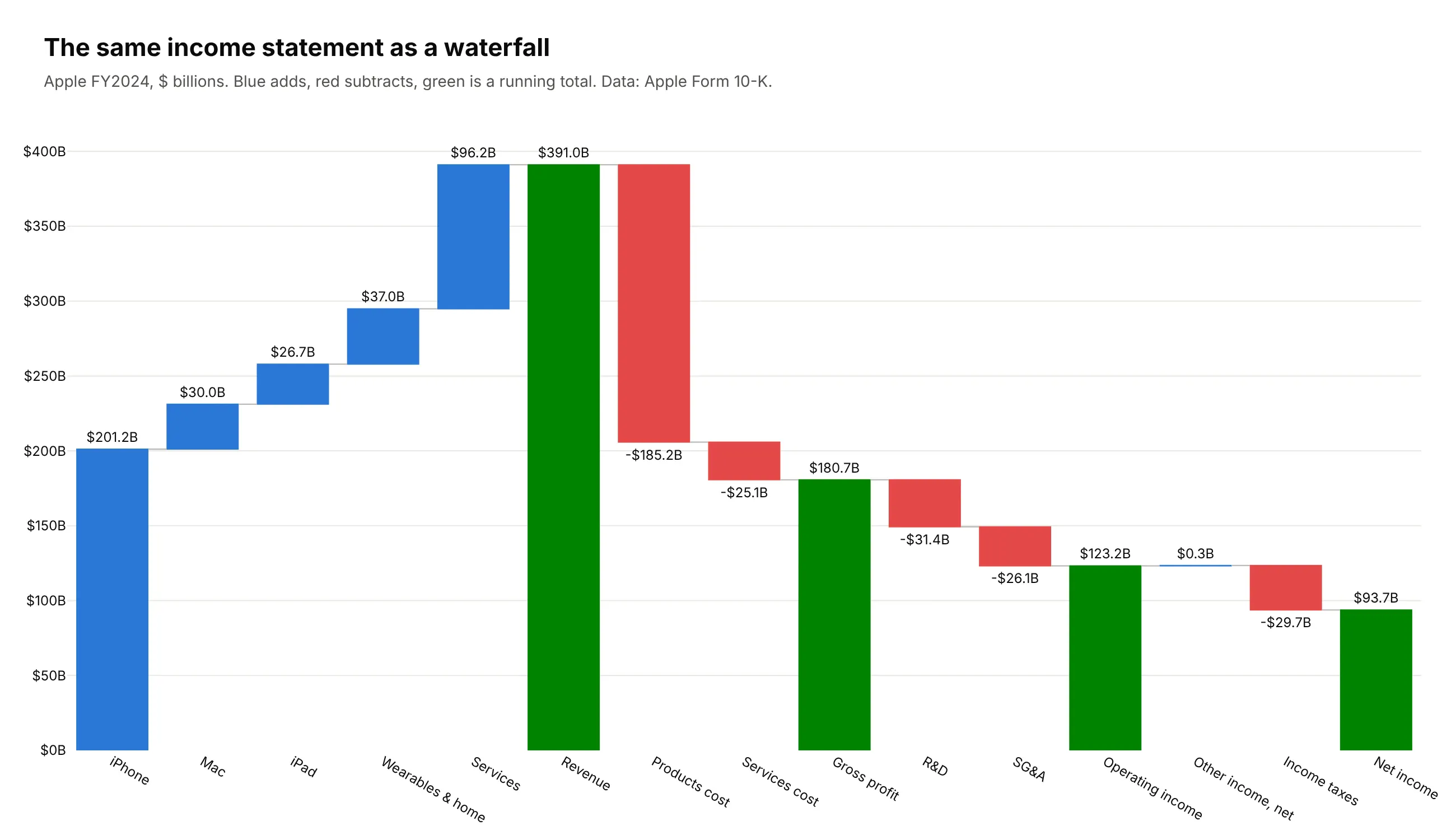 Apple's fiscal 2024 income statement drawn as a waterfall chart, from revenue by product through costs and taxes to net income