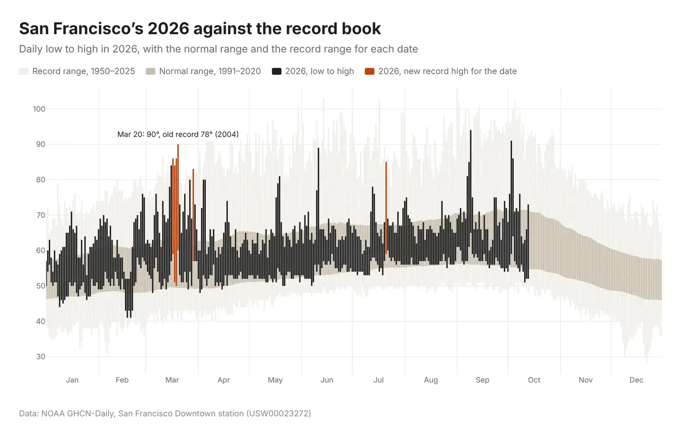 San Francisco's 2026 against the record book: for each day, a light beige record range, a darker beige normal range, and a bar for 2026's low to high, black on most days and orange on days that set a new record high, mostly in mid-March
