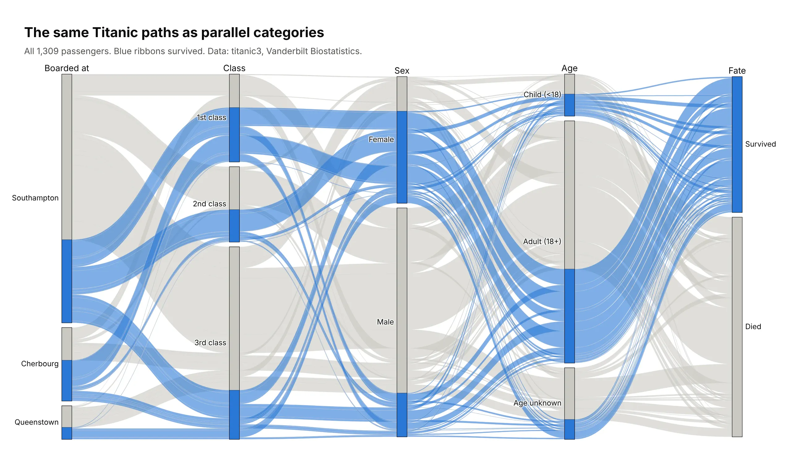 The Titanic passenger paths drawn as a parallel categories chart, with columns for port, class, sex, age and fate and blue ribbons for survivors