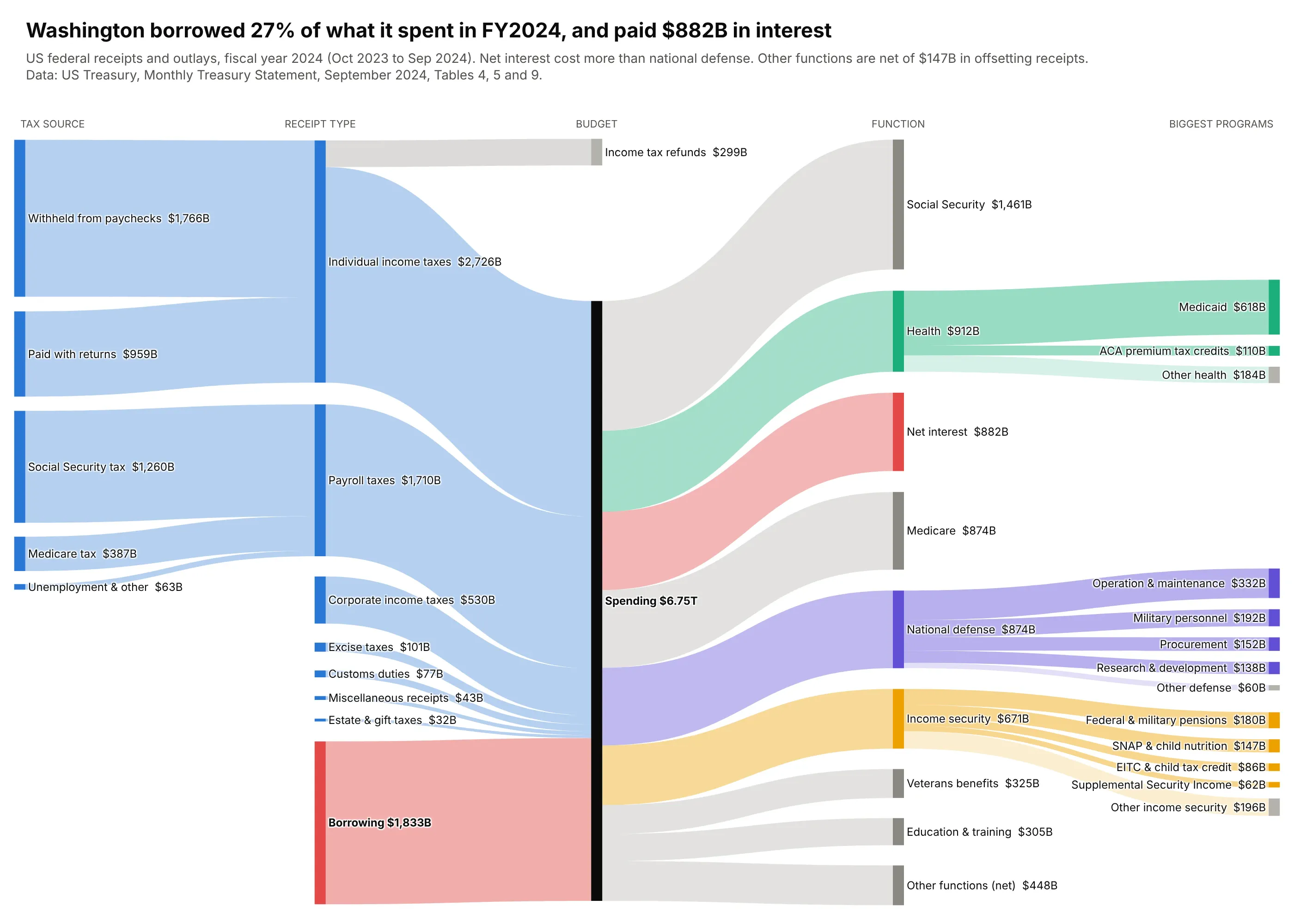 Five-column Sankey diagram of the US federal budget in fiscal 2024: tax sources like paycheck withholding and payroll taxes flow into receipt types, plus $1,833B of borrowing, into $6.75 trillion of spending, then into functions like Social Security, health, net interest and defense, and finally into programs like Medicaid, military personnel and SNAP