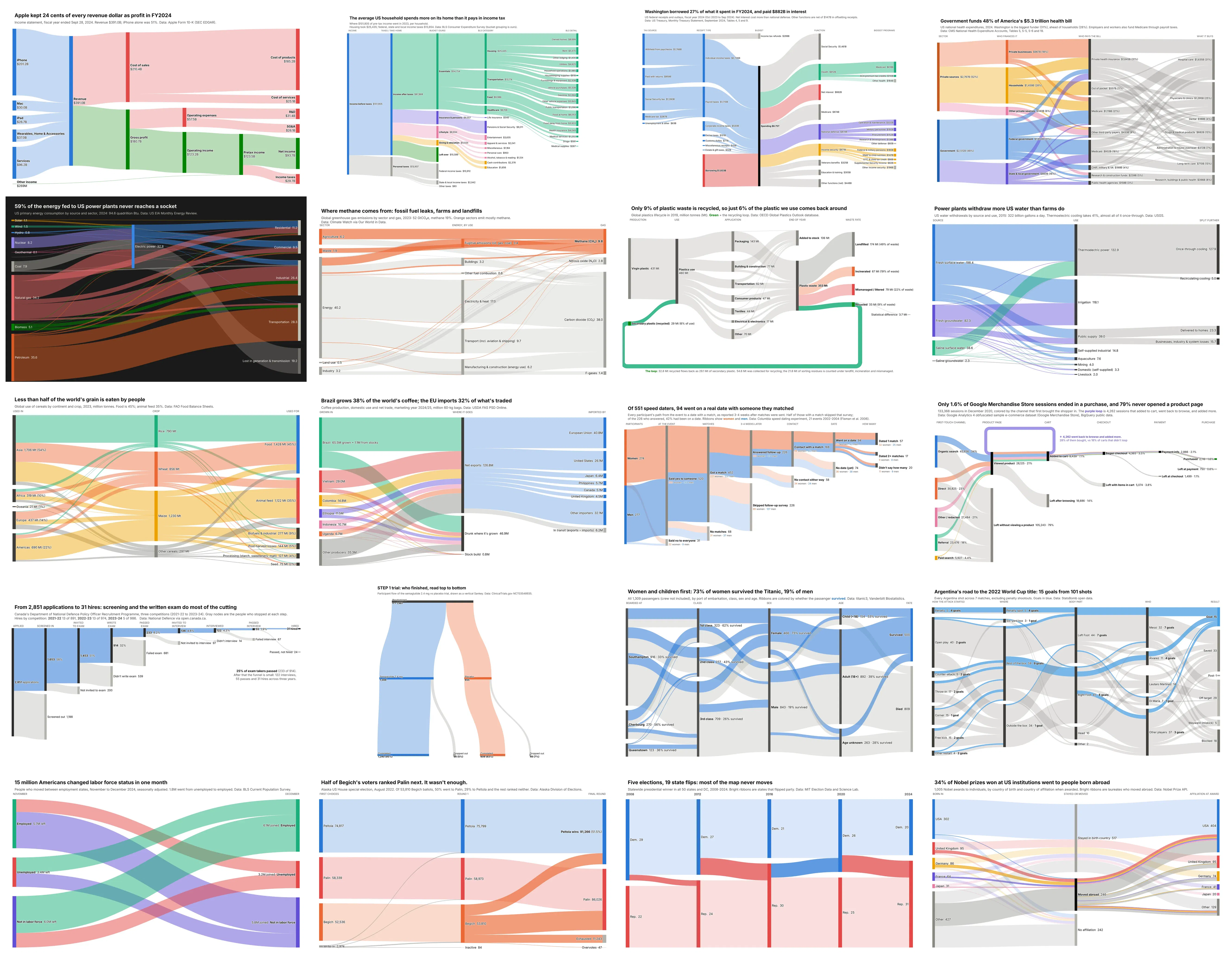 A gallery of the 20 Sankey diagram examples in this guide, from Apple's income statement to Nobel laureates who moved abroad