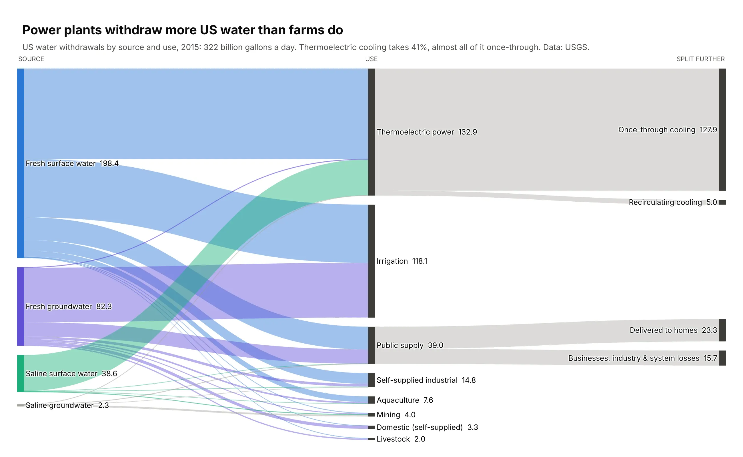 Three-column Sankey diagram of US water withdrawals in 2015 from fresh and saline surface water and groundwater to thermoelectric power, irrigation, public supply and other uses, with thermoelectric split into once-through and recirculating cooling and public supply split into homes and other uses