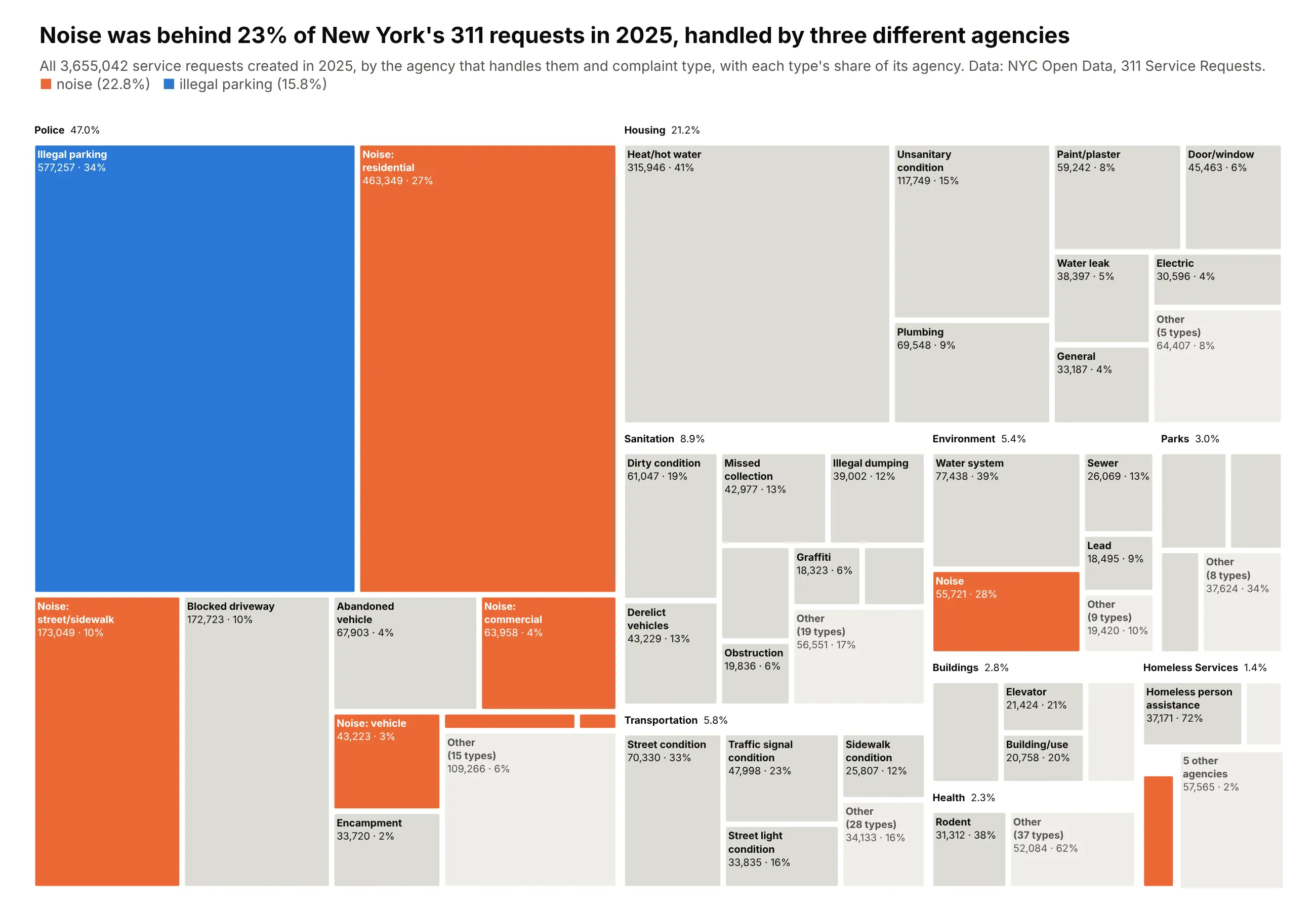Treemap of NYC 311 service requests in 2025 by agency and complaint type. The police block is 47.0% of all requests, dominated by a blue illegal parking tile (577,257) and orange noise tiles led by residential noise (463,349); the housing block (21.2%) is led by heat and hot water (315,946), and orange noise also appears under Environmental Protection