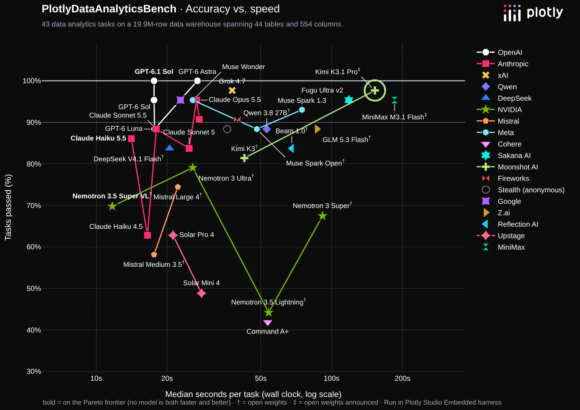 Data analytics benchmark: tasks passed versus median seconds per question, with Kimi K3.1 Pro circled