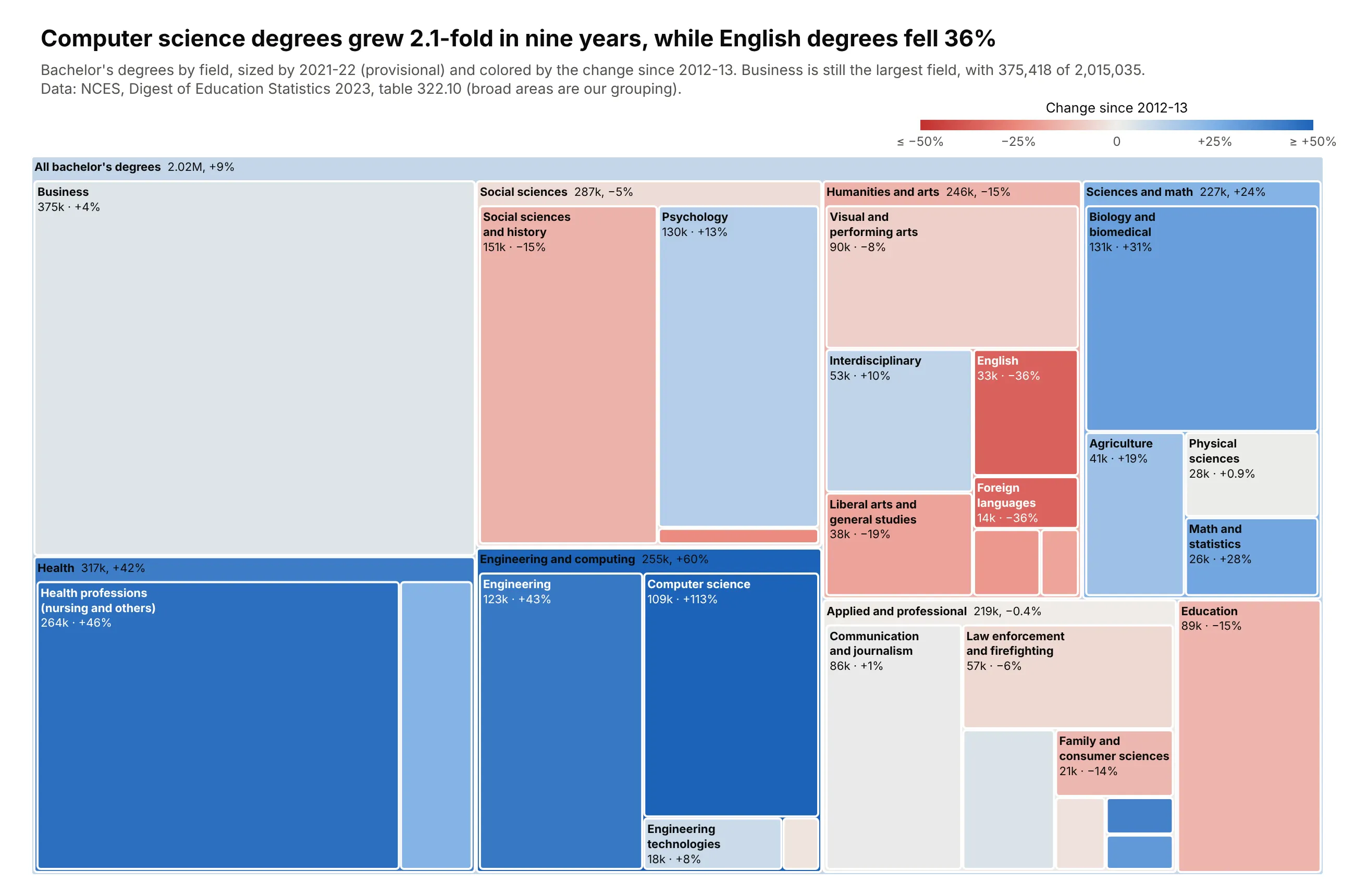 Treemap of US bachelor's degrees by field in 2021-22, sized by degrees and colored by the change since 2012-13. Business is the largest tile (375,418, +4%), computer science is the darkest blue (+113%, 108,503 degrees), and English (-36%) and foreign languages (-36%) are the darkest red
