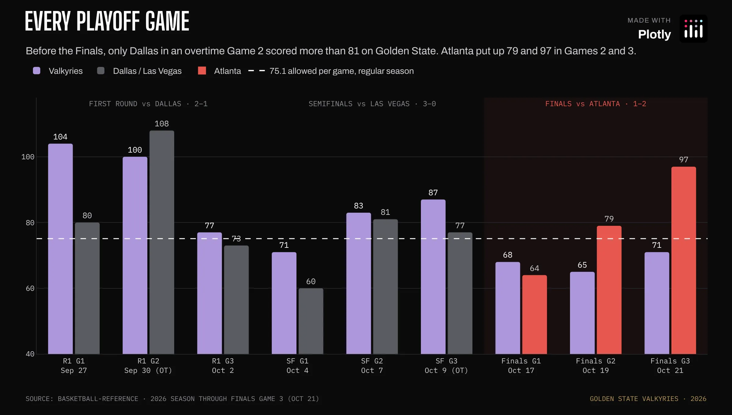 Grouped bars of points scored in all nine Valkyries playoff games, with the Finals games against Atlanta highlighted in red and a dashed line at 75.1 points allowed per game. Atlanta scored 97 in Finals Game 3.