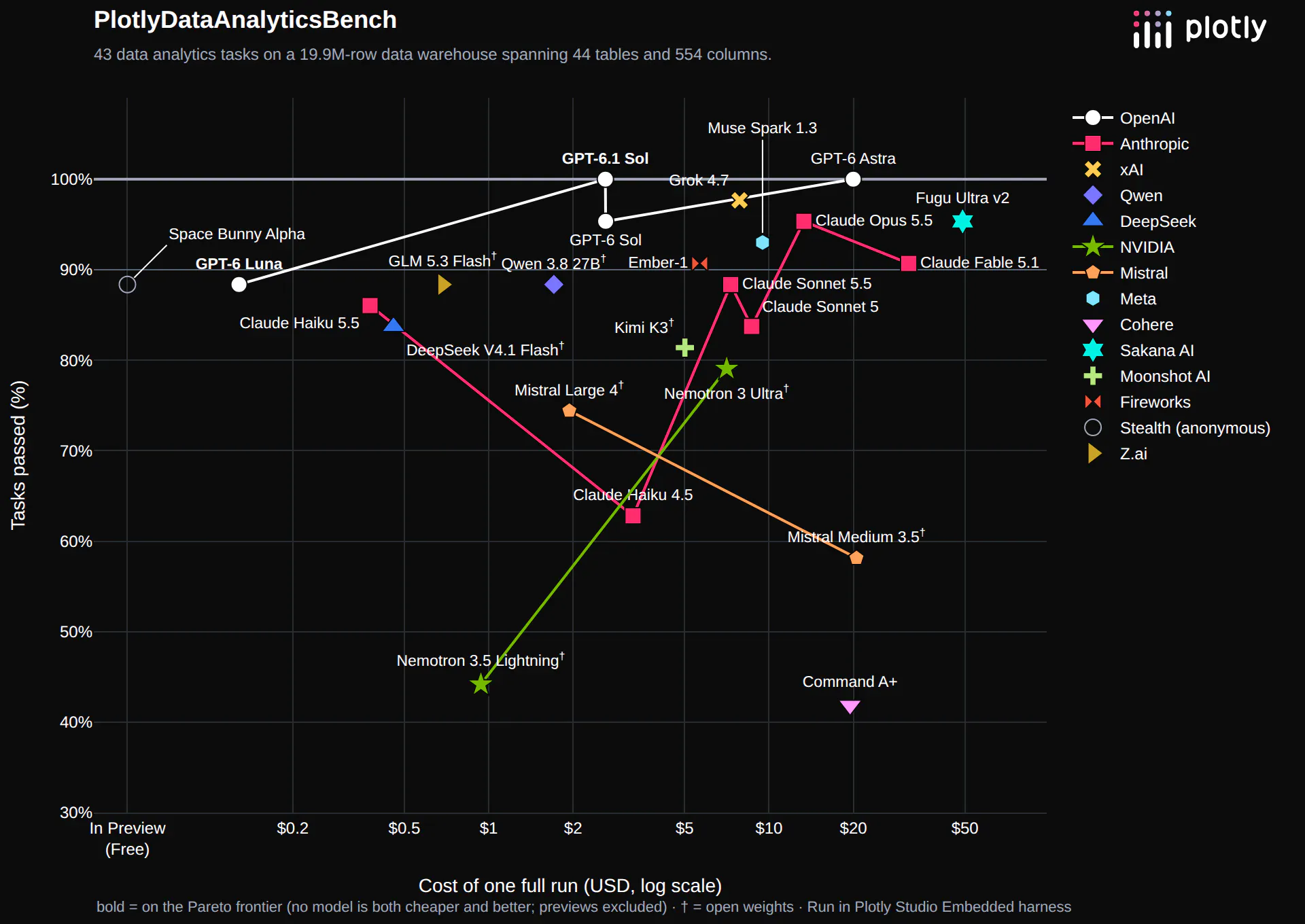 Data analytics benchmark: tasks passed versus cost of one full run for each model