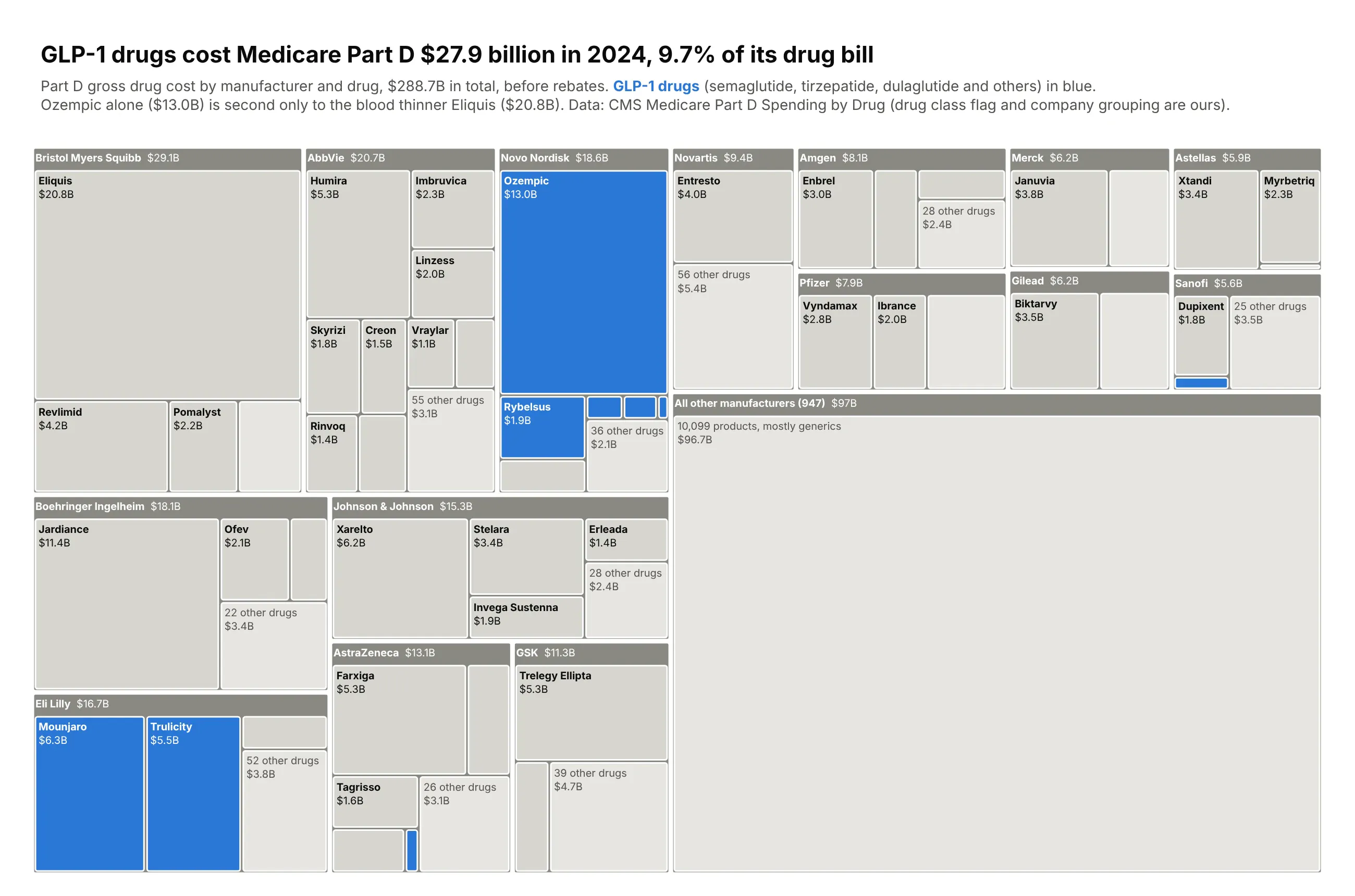 Gray treemap of Medicare Part D drug spending in 2024 by manufacturer, with GLP-1 drugs highlighted in blue: Ozempic ($13.0B) and Rybelsus under Novo Nordisk, and Mounjaro ($6.3B) and Trulicity ($5.5B) under Eli Lilly. The GLP-1 drugs add up to $27.9B, 9.7% of the $288.7B total, and Eliquis ($20.8B) is the largest single tile