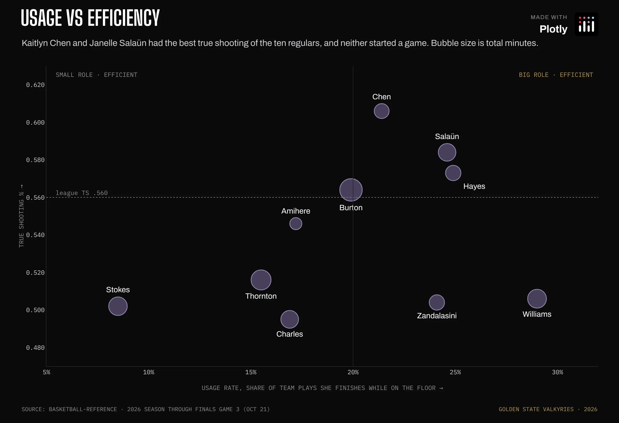 A bubble chart of usage rate against true shooting percentage for ten Valkyries. Kaitlyn Chen and Janelle Salaün sit highest above the league-average line, and Gabby Williams has the highest usage.
