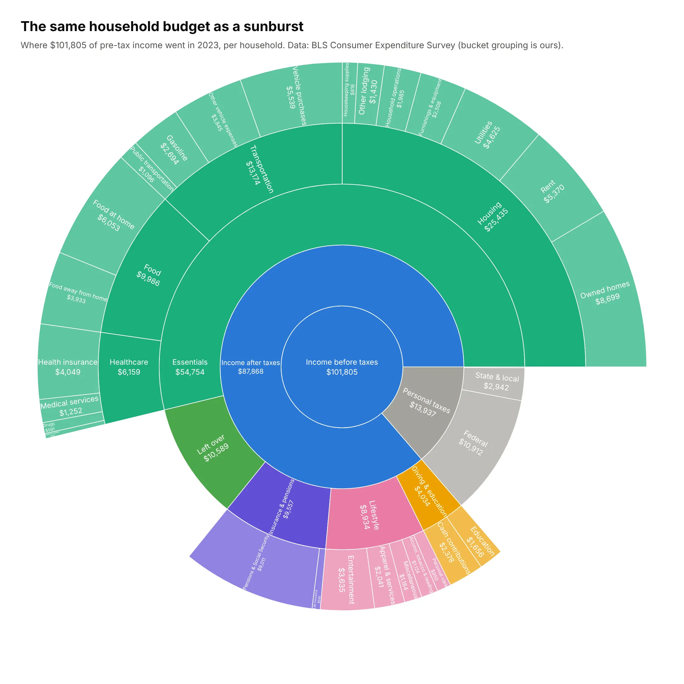 The average US household budget drawn as a sunburst, with income before taxes in the center and rings for taxes, buckets, categories and line items