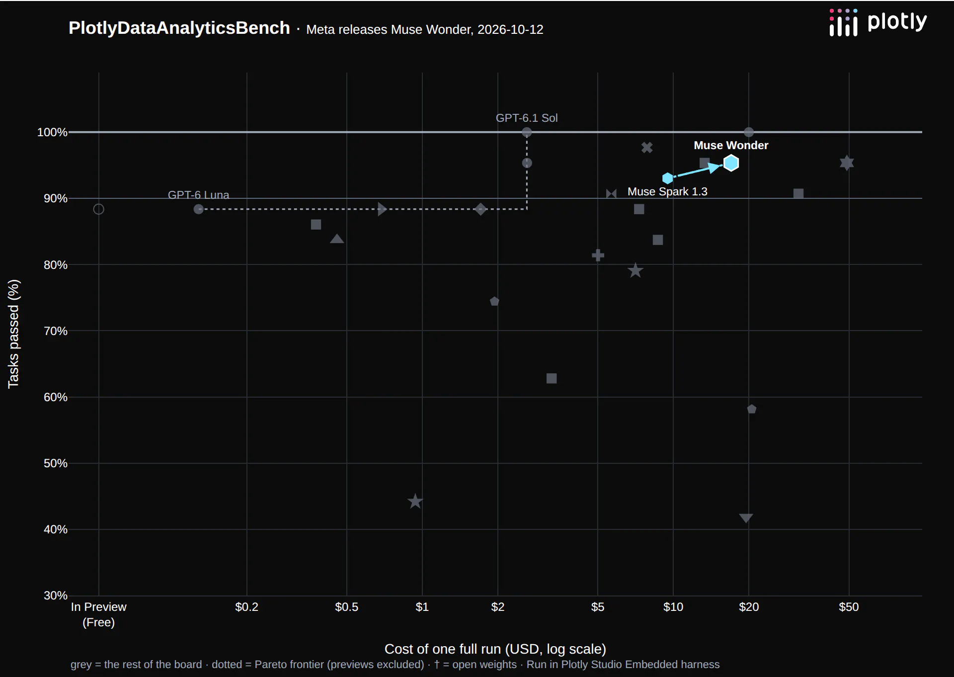 Data analytics benchmark: Muse Wonder at 95% for $16.98, up from Muse Spark 1.3 at 93% for $9.48