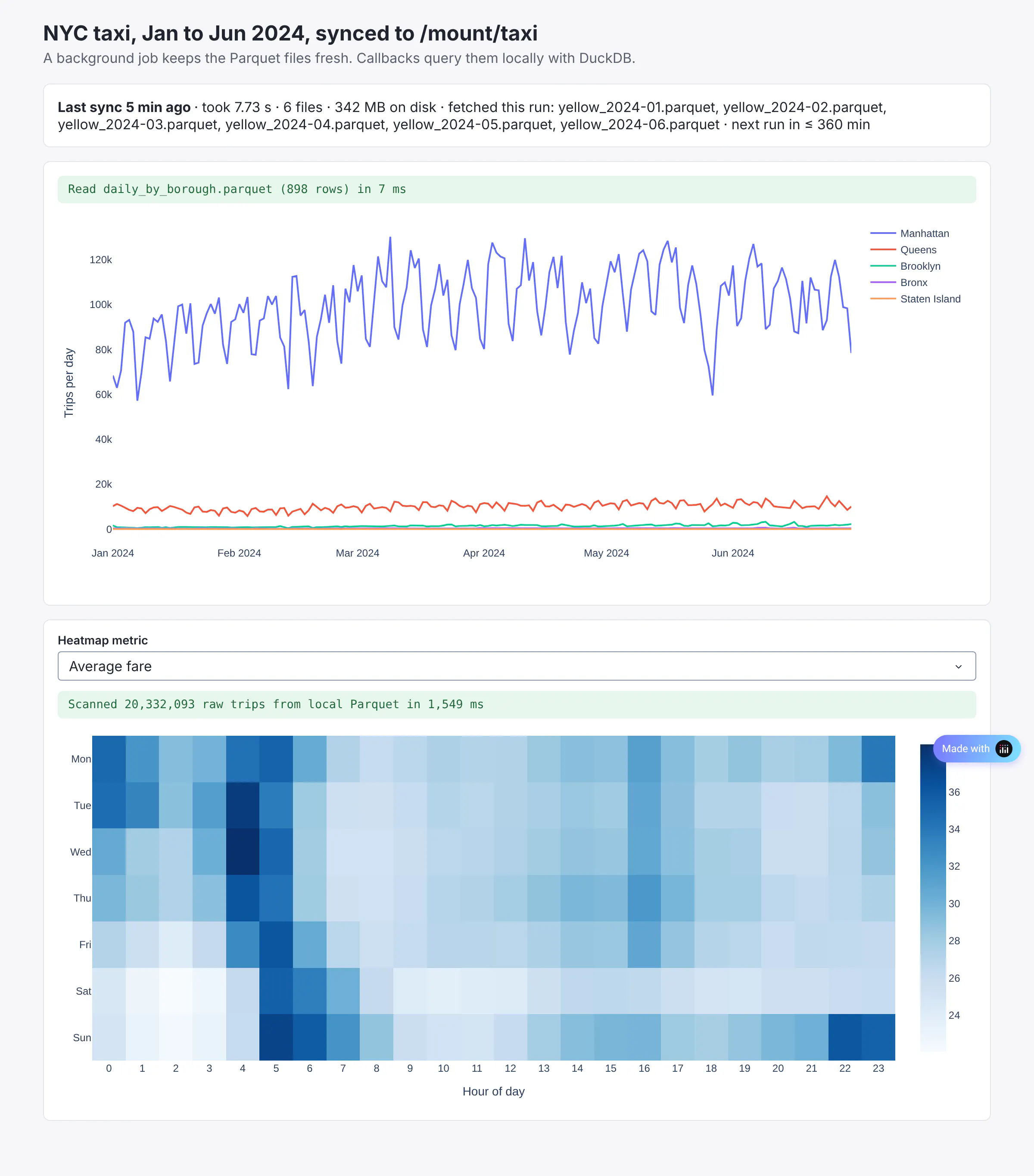 Scheduled refresh app with sync status, daily NYC taxi trips by borough and an hour-by-weekday fare heatmap from local Parquet