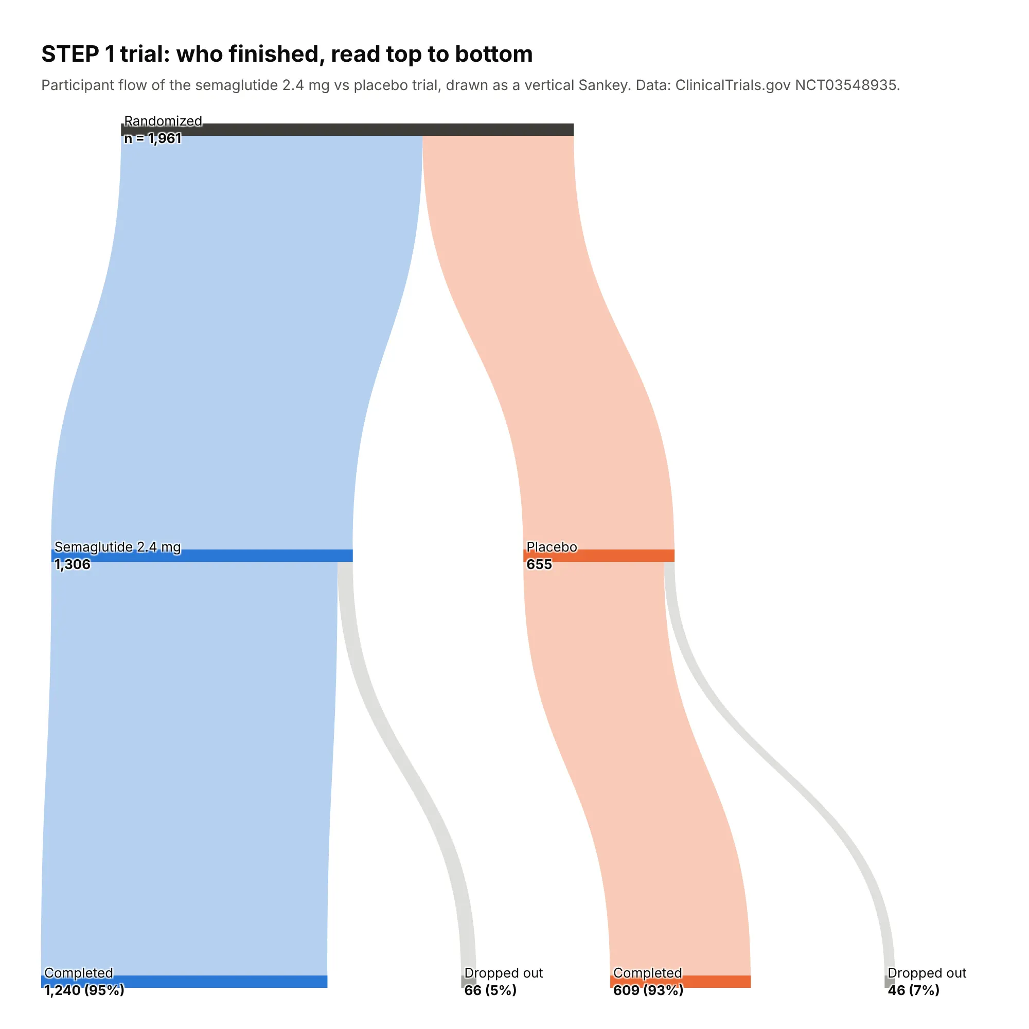 Vertical Sankey diagram of the STEP 1 semaglutide trial: 1,961 participants randomized 2:1 to semaglutide or placebo, then completed or dropped out