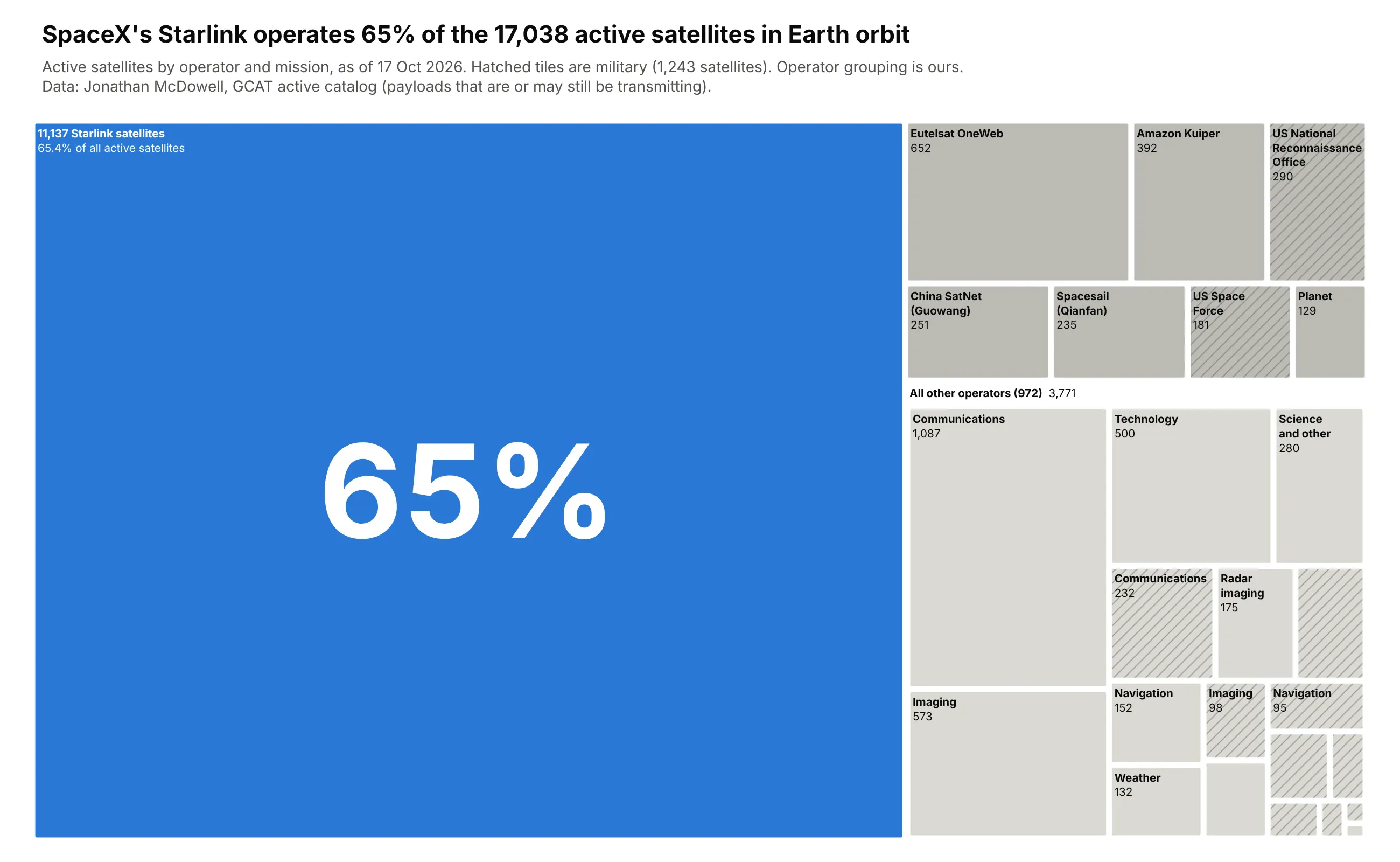 Treemap of 17,038 active satellites in Earth orbit as of 17 October 2026. A single blue tile labeled 65% fills two thirds of the image and represents SpaceX's 11,137 Starlink satellites; gray tiles on the right show Eutelsat OneWeb (652), Amazon Kuiper (392), the US National Reconnaissance Office (290, hatched as military) and a block for all other operators (3,771) split by mission