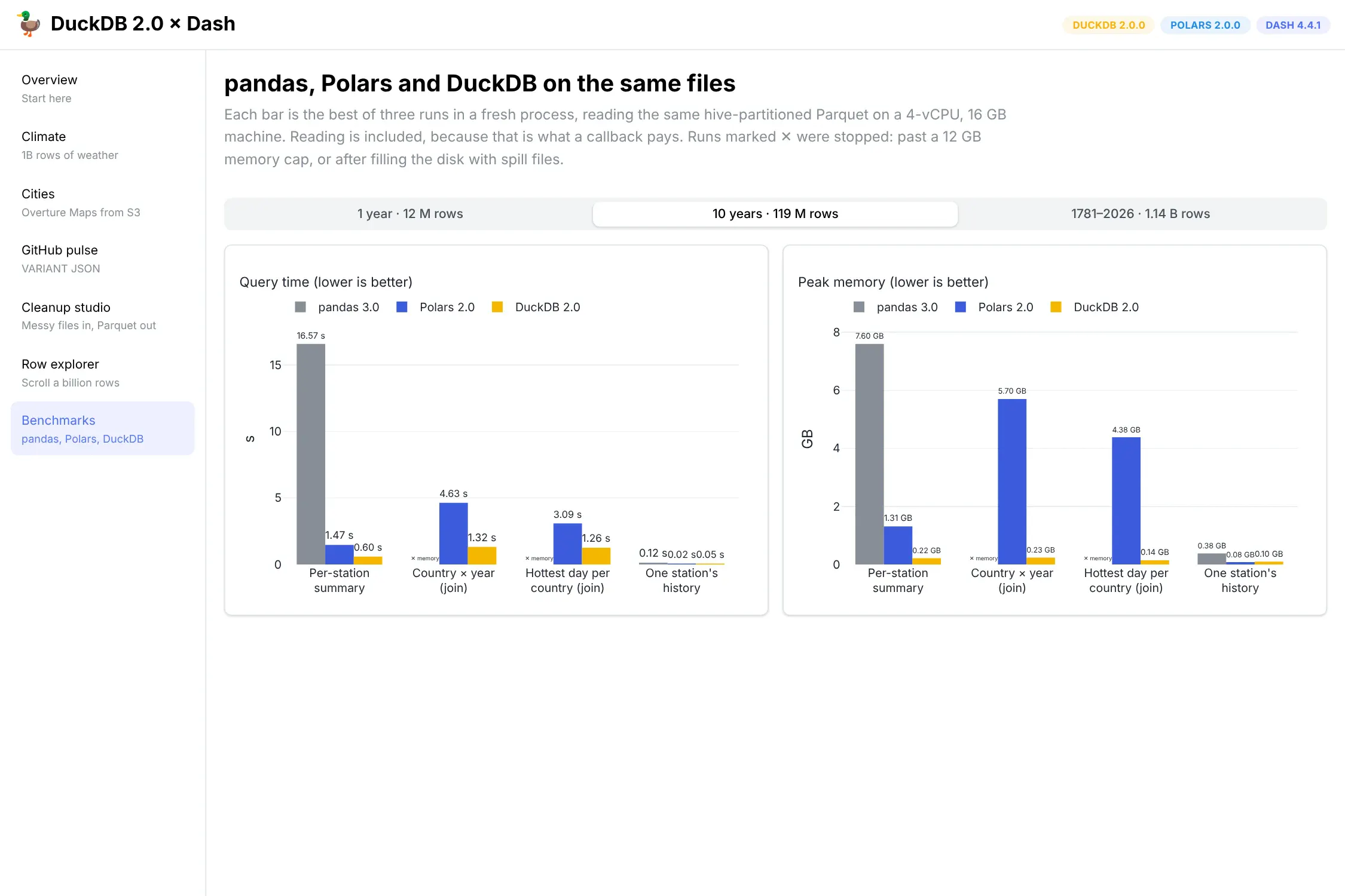 Benchmark charts of query time and peak memory for pandas 3.0, Polars 2.0 and DuckDB 2.0 on 119 million rows