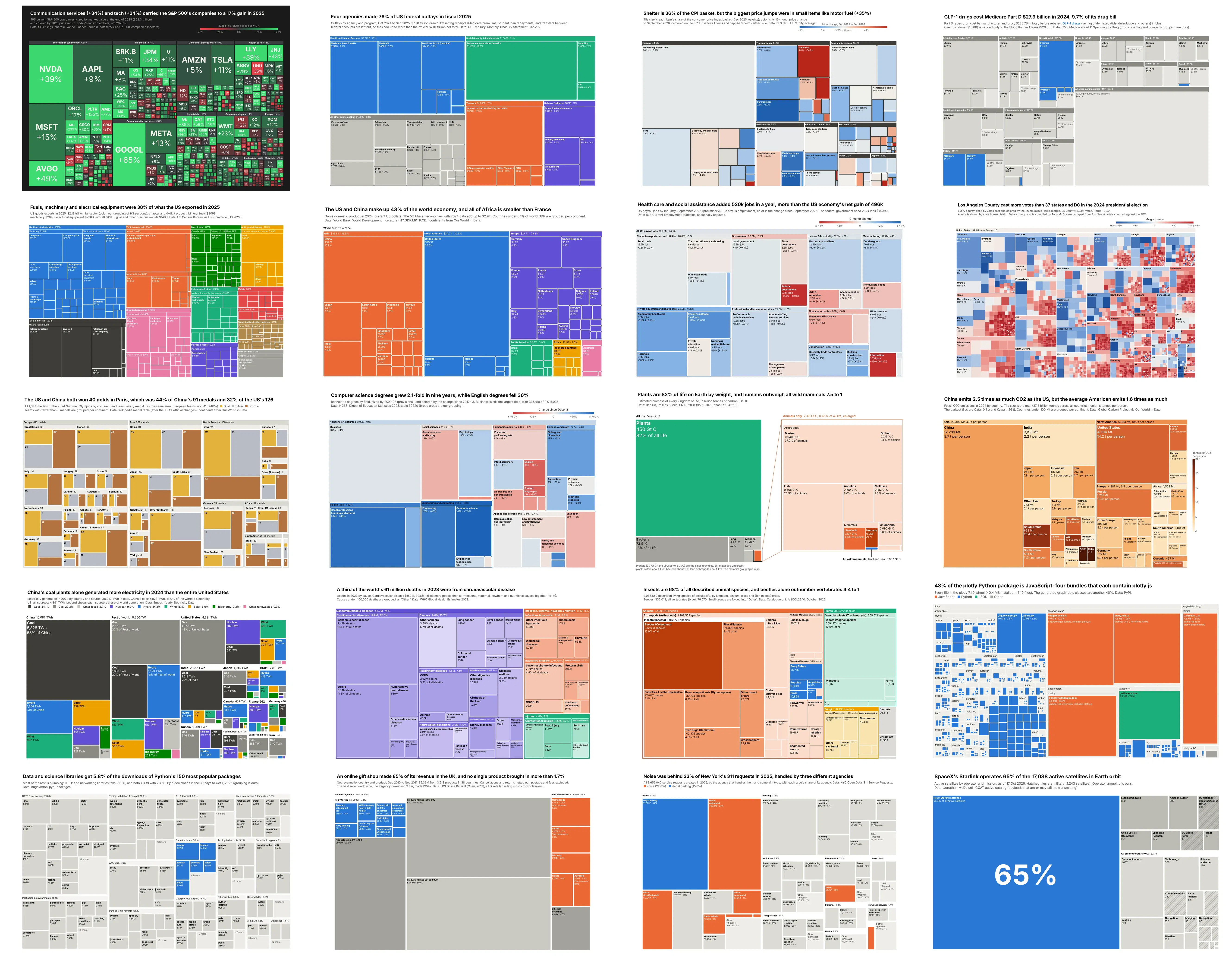 A gallery of the 20 treemap examples in this guide, from the S&P 500 market map to active satellites in orbit