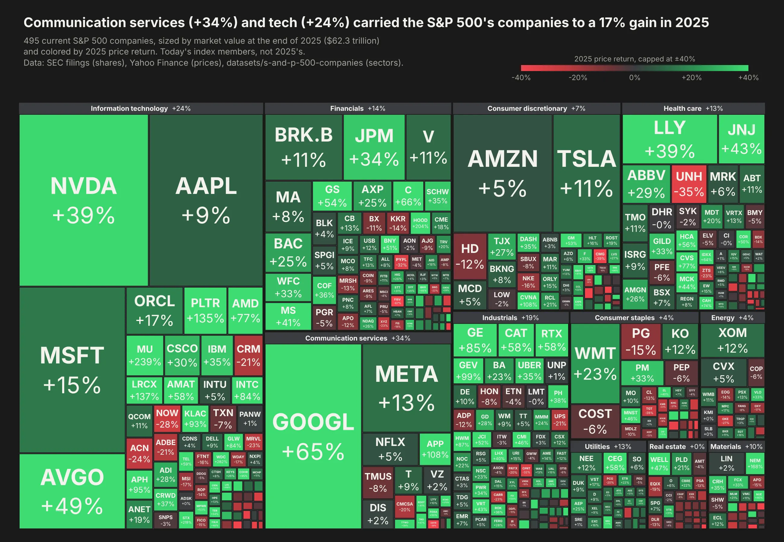 Dark treemap of 495 S&P 500 companies grouped by sector, sized by market value at the end of 2025 and colored from red through gray to green by 2025 price return. Nvidia +39%, Apple +9%, Microsoft +15%, Alphabet +65% and Amazon +5% are among the largest tiles; the companies' combined gain was 17%