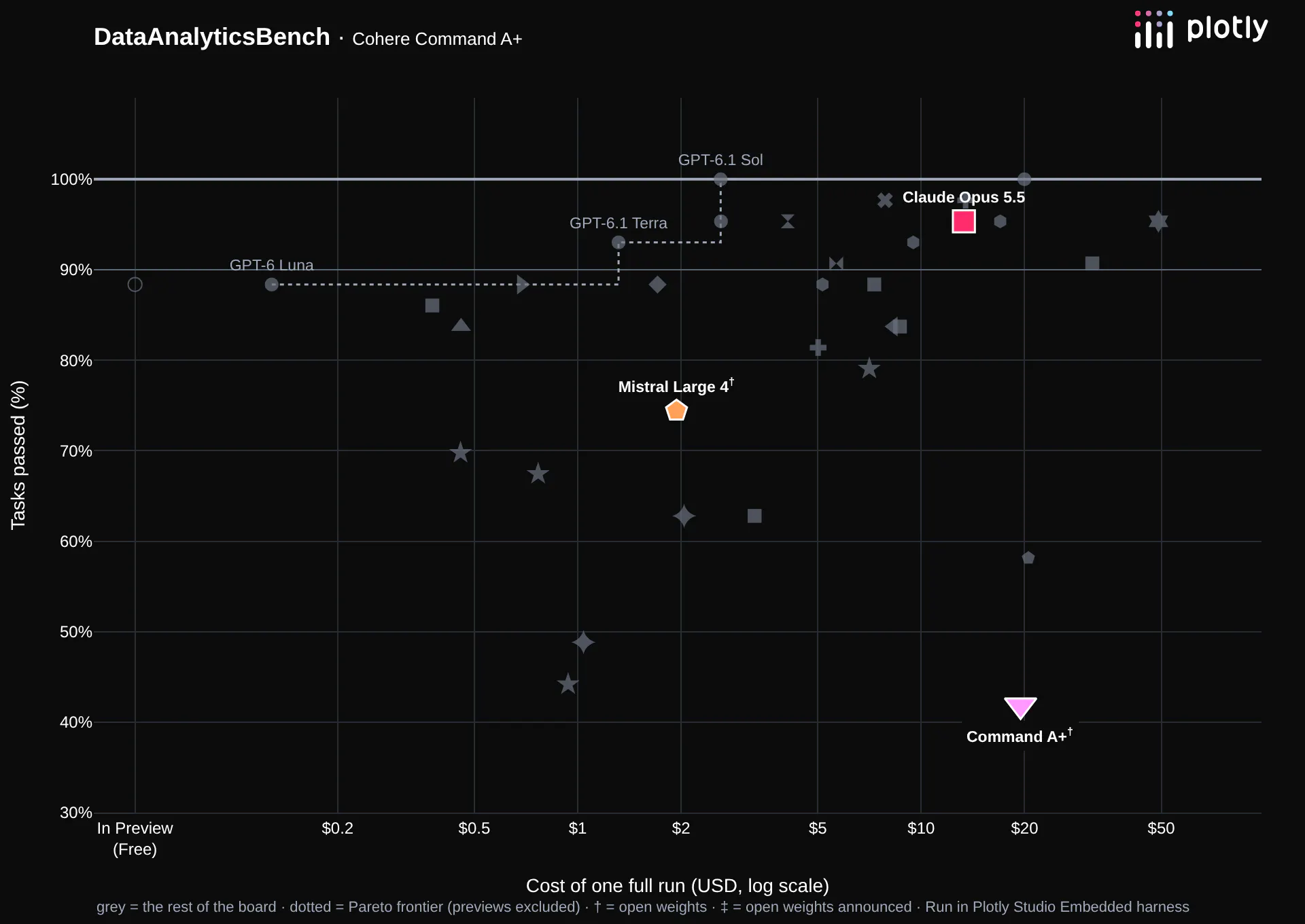 Data analytics benchmark: Cohere Command A+ at 42% for $19.47, below and to the right of Claude Opus 5.5 and Mistral Large 4, with the rest of the board in grey