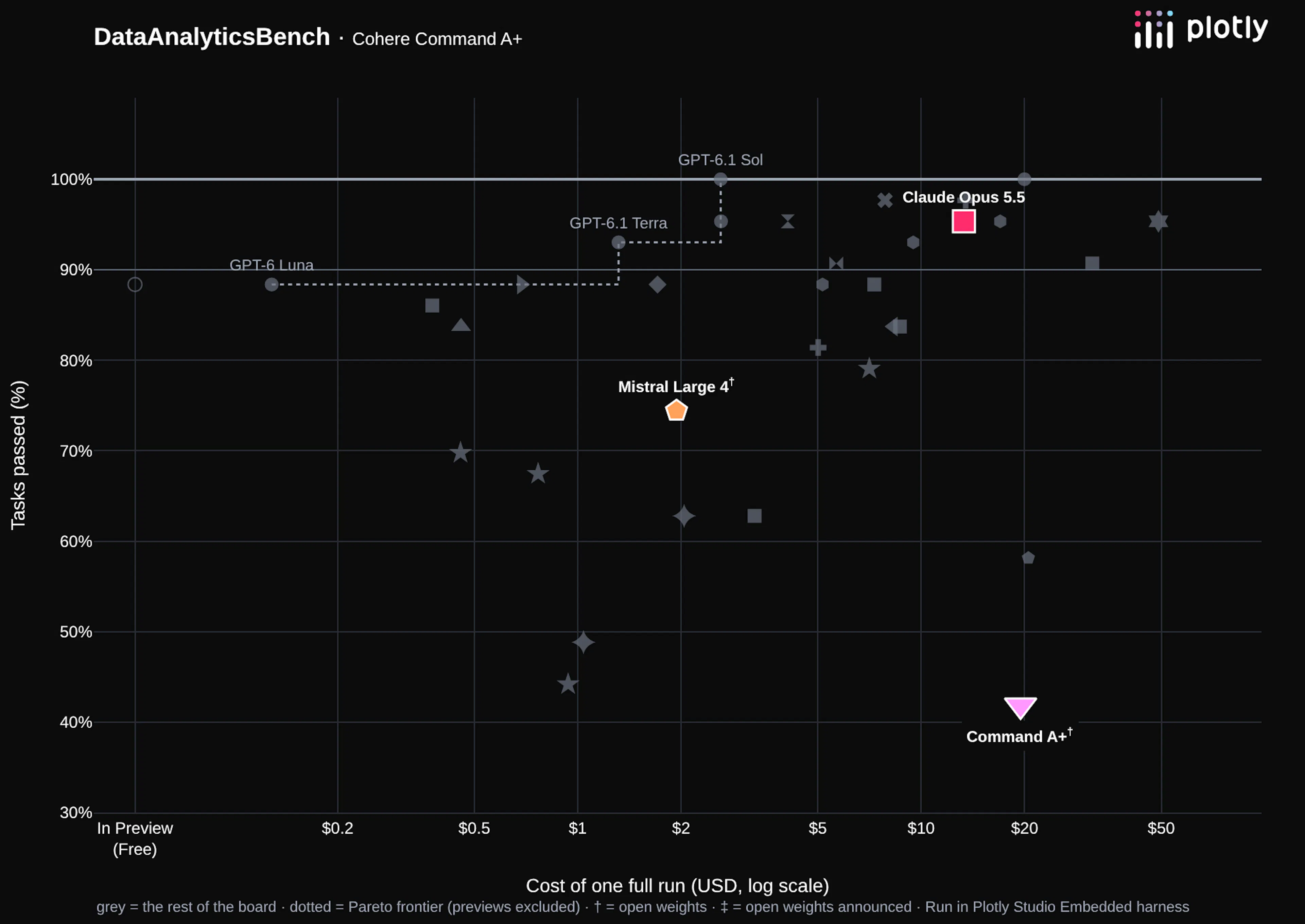 Cohere Command A+ on our data analytics benchmark